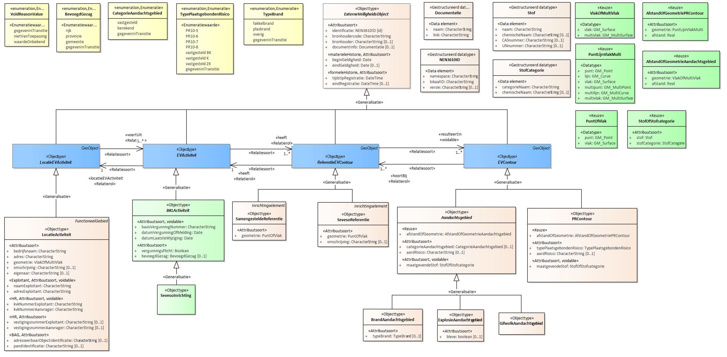 Diagram
Voor de beschrijving van de EVActiviteit is er een objecttype SevesoInrichting.
Voor de ReferentieEVContour zijn van belang de locatie van:
SevesoReferentie
SamengesteldeReferentie
Voor de EVContour zijn de volgende typen gedefinieerd:
BrandAandachtsgebied
ExplosieAandachtsgebied
GifwolkAandachtsgebied
PRContour