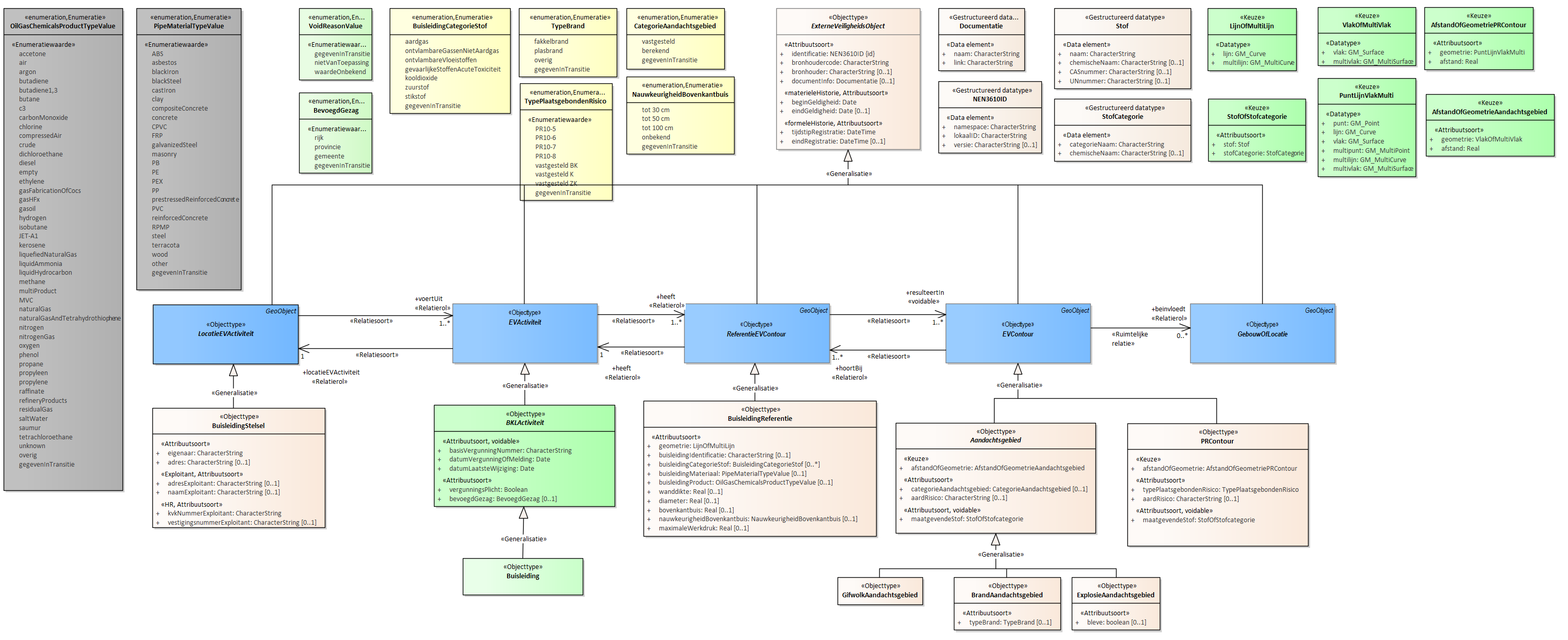 Diagram
Voor de beschrijving van de EVActiviteit is er een objecttype Buisleiding.
Voor de ReferentieEVContour zijn van belang de locatie van:
BuisleidingReferentie
Voor de EVContour zijn de volgende typen gedefinieerd:
BrandAandachtsgebied
ExplosieAandachtsgebied
GifwolkAandachtsgebied
OPMERKING: De codelijsten OilGasChemicalsProductTypeValue en PipeMaterialTypeValue komen uit INSPIRE en worden ook in IMKL gebruikt.