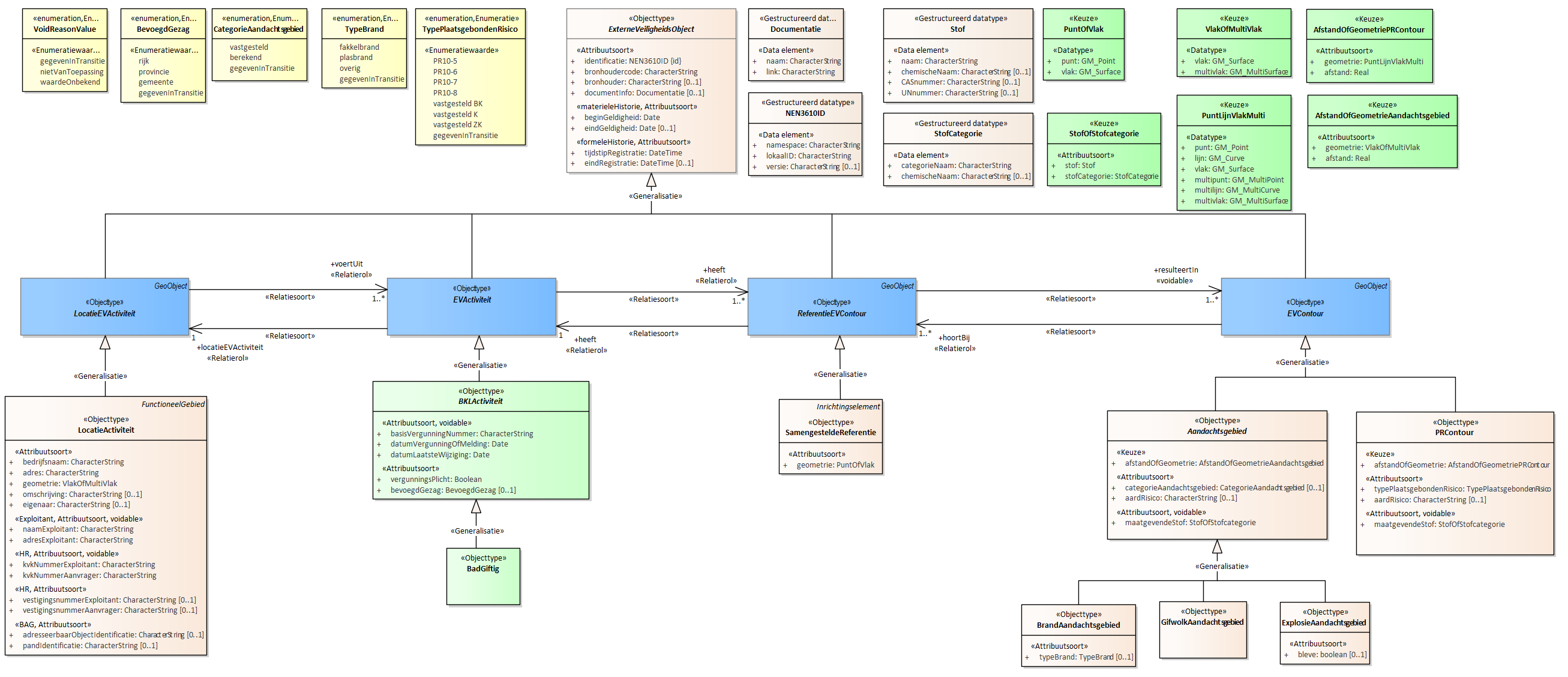 Diagram
Voor de beschrijving van de EVActiviteit is er een objecttype BadGiftig met daarbij opgenomen het kenmerk doorzetPerJaar.
Voor de ReferentieEVContour zijn van belang de locatie van:
SamengesteldeReferentie
Voor de EVContour zijn de volgende typen gedefinieerd:
BrandAandachtsgebied
ExplosieAandachtsgebied
GifwolkAandachtsgebied
PRContour