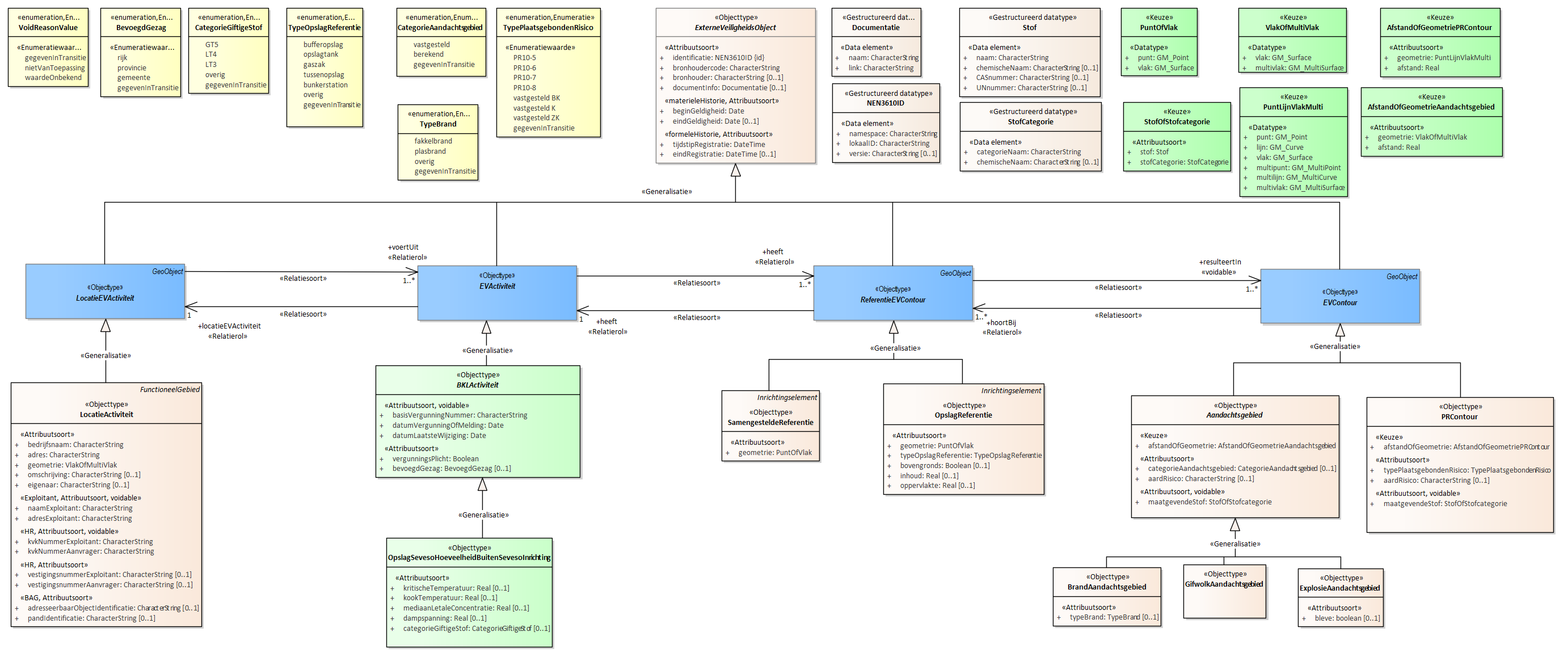 Diagram
Voor de beschrijving van de EVActiviteit is er een objecttype OpslagSevesoHoeveelheidBuitenSevesoInrichting.
Voor de ReferentieEVContour zijn van belang de locatie van:
OpslagReferentie
SamengesteldeReferentie
Voor de EVContour zijn de volgende typen gedefinieerd:
BrandAandachtsgebied
ExplosieAandachtsgebied
GifwolkAandachtsgebied
PRContour
