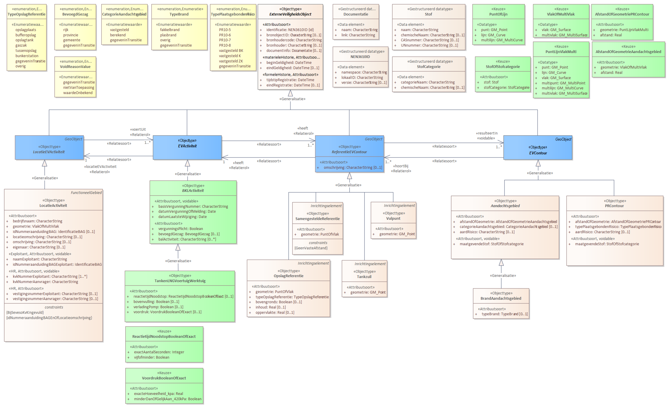 Diagram 
                        Voor de beschrijving van de EVActiviteit is er een objecttype TankenLNGVoertuigWerktuig.
                        
                        
                        Voor de ReferentieEVContour zijn van belang de locatie van:
                        
                        
                           Vulpunt
                           Tankzuil
                           SamengesteldeReferentie
                           OpslagReferentie
                        
                        
                        
                        Voor de EVContour zijn de volgende typen gedefinieerd:
                        
                        
                           BrandAandachtsgebied
                           PRContour
                        
                        
                     