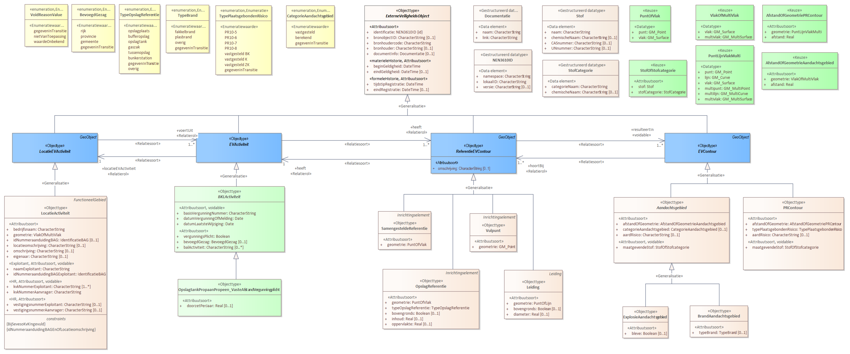 Diagram 
                        Voor de beschrijving van de EVActiviteit is er een objecttype OpslagtankPropaanPropeen_VasteAfstandVergunningplicht met daarbij opgenomen het kenmerk doorzetPerJaar.
                        
                        Voor de ReferentieEVContour zijn van belang de locatie van:
                        
                        
                           Leiding
                           Vulpunt
                           OpslagReferentie
                           SamengesteldeReferentie
                        
                        
                        
                        Voor de EVContour zijn de volgende typen gedefinieerd:
                        
                        
                           BrandAandachtsgebied
                           ExplosieAandachtsgebied
                           PRContour
                        
                        
                     