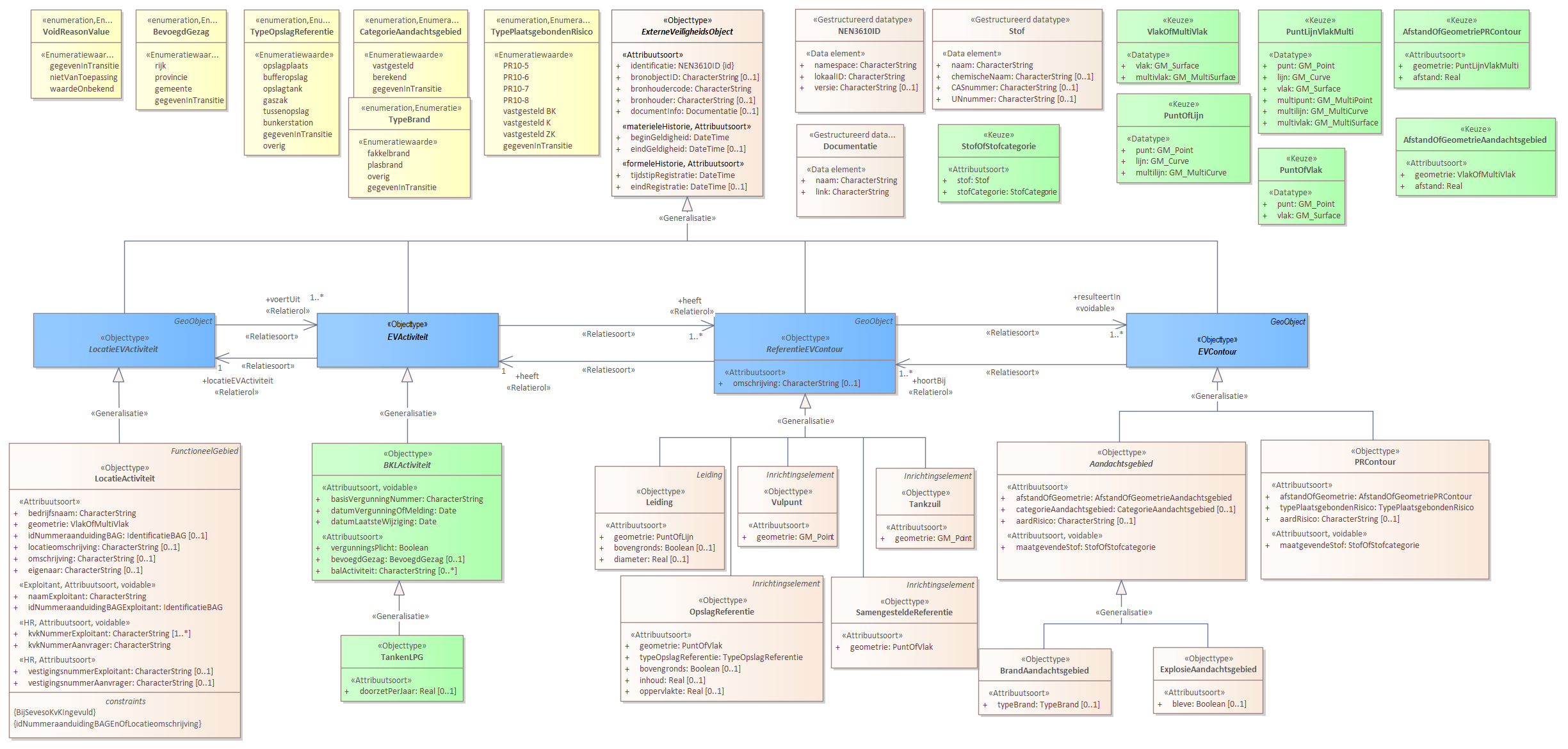 Diagram 
                        Voor de beschrijving van de EVActiviteit is er een objecttype TankenLPG met daarbij opgenomen het kenmerk doorzetPerJaar.
                        
                        Voor de ReferentieEVContour zijn van belang de locatie van:
                        
                        
                           Leiding
                           Vulpunt
                           Tankzuil
                           OpslagReferentie
                           SamengesteldeReferentie
                        
                        
                        
                        Voor de EVContour zijn de volgende typen gedefinieerd:
                        
                        
                           BrandAandachtsgebied
                           ExplosieAandachtsgebied
                           PRContour
                        
                        
                     