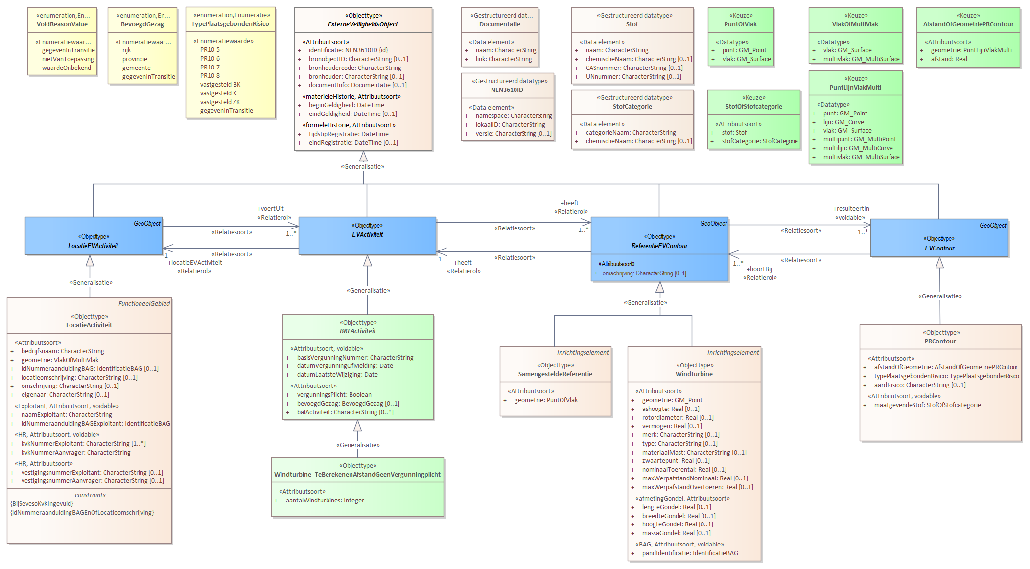 Diagram 
                        
                           Activiteiten met te berekenen afstanden voor het plaatsgebonden risico zonder vergunningplicht 
                        
                        
                           
                        
                        
                           Voor de beschrijving van de EVActiviteit is er een objecttype Windturbine_TeBerekenenAfstandGeenVergunningplicht met daarbij opgenomen het kenmerk aantalWindturbines.
                        
                        Voor de ReferentieEVContour zijn van belang de locatie van:
                        
                        
                           Windturbine
                           SamengesteldeReferentie
                        
                        
                        
                        Voor de EVContour zijn de volgende typen gedefinieerd:
                        
                        
                           PRContour
                        
                        
                     
