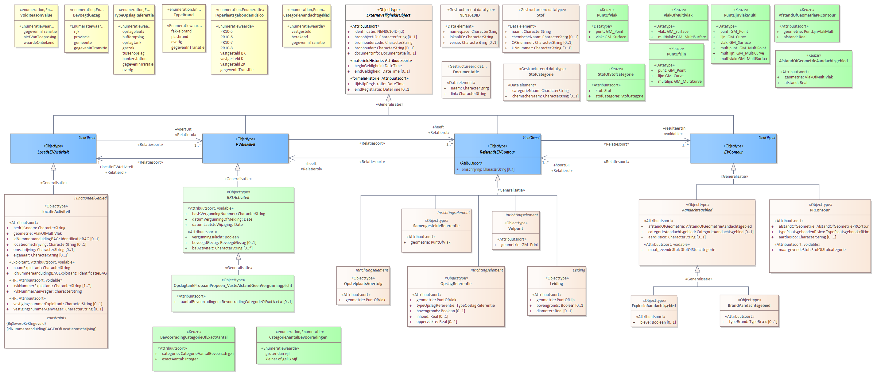 Diagram 
                        Voor de beschrijving van de EVActiviteit is er een objecttype OpslagtankPropaanPropeen_VasteAfstandGeenVergunningplcht met daarbij opgenomen het kenmerk aantalBevoorradingen.
                        
                        Voor de ReferentieEVContour zijn van belang de locatie:
                        
                        
                           Leiding
                           Vulpunt
                           Tankzuil
                           OpstelplaatsVoertuig
                           OpslagReferentie
                           SamengesteldeReferentie
                        
                        
                        
                        Voor de EVContour zijn de volgende typen gedefinieerd:
                        
                        
                           BrandAandachtsgebied
                           ExplosieAandachtsgebied
                           PRContour
                        
                        
                     