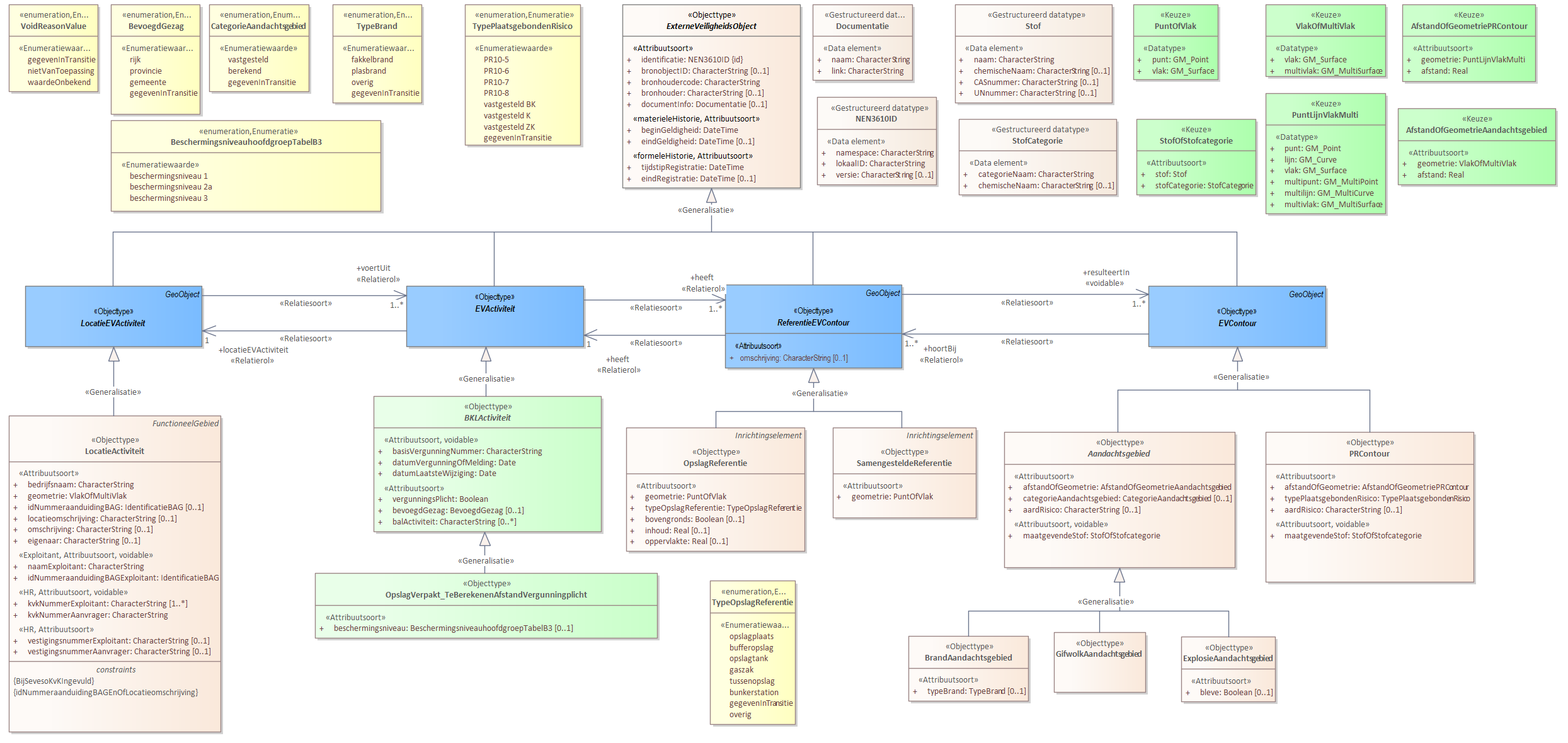 Diagram 
                        Voor de beschrijving van de EVActiviteit is er een objecttype OpslagVerpakt_TeBerekenenAfstandVergunningplicht.
                        
                        Voor de ReferentieEVContour zijn van belang de locatie van:
                        
                        
                           SamengesteldeReferentie
                           OpslagReferentie
                        
                        
                        
                        Voor de EVContour zijn de volgende typen gedefinieerd:
                        
                        
                           BrandAandachtsgebied
                           ExplosieAandachtsgebied
                           GifwolkAandachtgebied
                           PRContour
                        
                        
                     