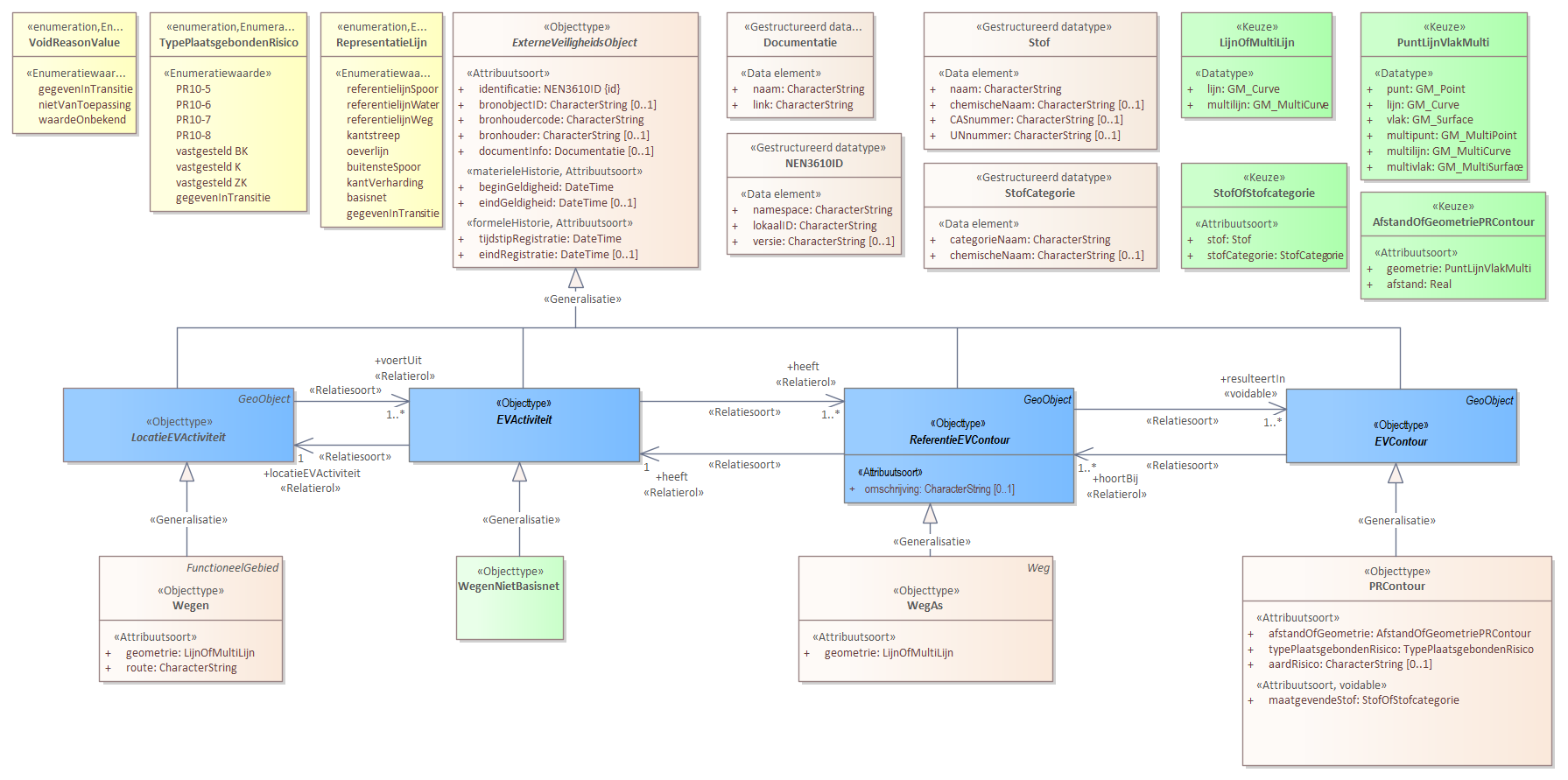 Diagram 
                        Voor de beschrijving van de EVActiviteit is er een objecttype WegenNietBasisnet.
                        
                        Voor de ReferentieEVContour zijn van belang de locatie van:
                        
                        
                           WegAs
                        
                        
                        
                        Voor de EVContour zijn de volgende typen gedefinieerd:
                        
                        
                           PRContour
                        
                        
                     