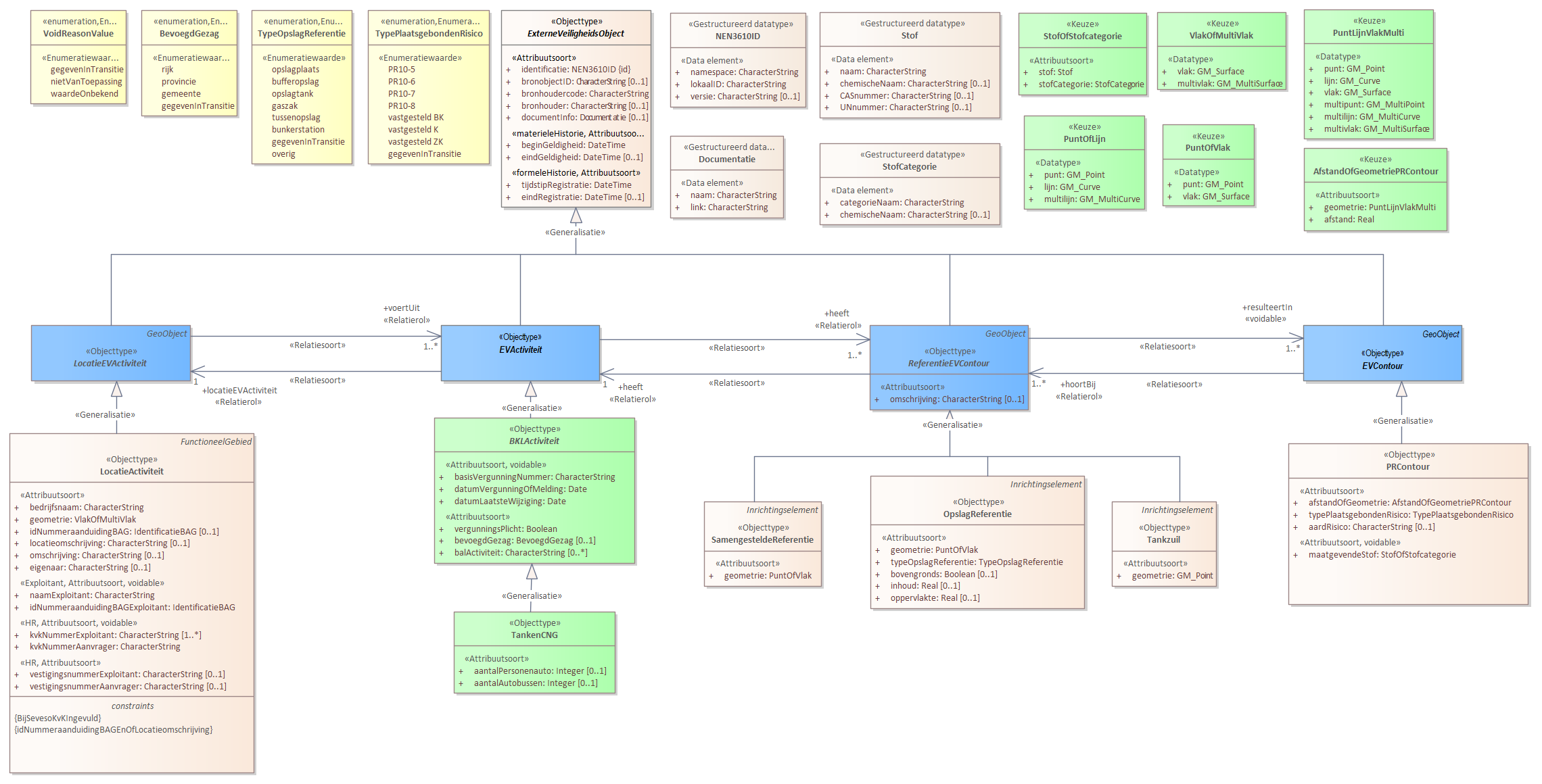 Diagram 
                        Voor de beschrijving van de EVActiviteit is er een objecttype TankenCNG met daarbij opgenomen de kenmerken aantalPersonenaute en aantalAutobussen.
                        
                        Voor de ReferentieEVContour zijn van belang de locatie:
                        
                        
                           Tankzuil
                           OpslagReferentie
                           SamengesteldeReferentie
                        
                        
                        
                        Voor de EVContour zijn de volgende typen gedefinieerd:
                        
                        
                           PRContour
                        
                        
                     