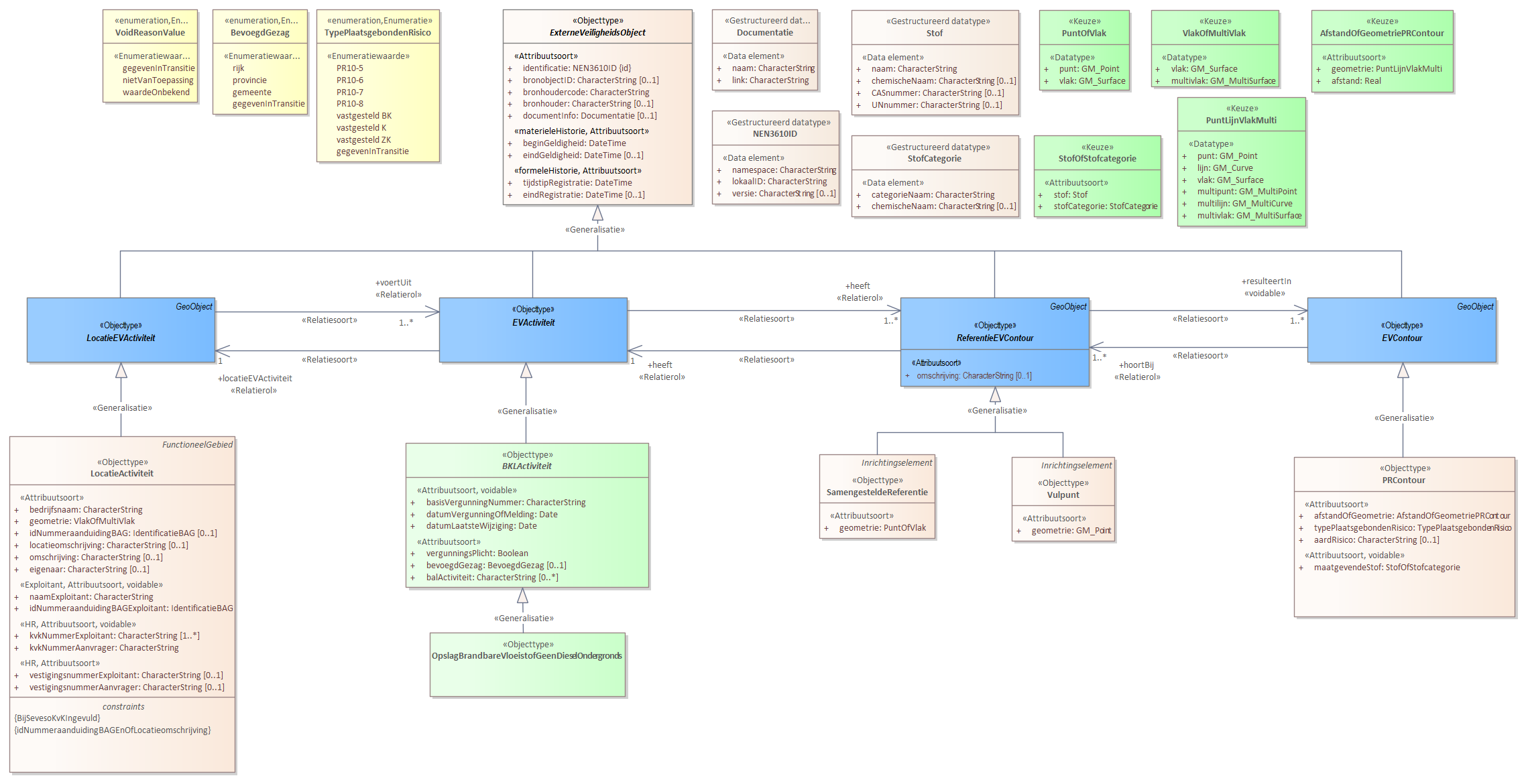 Diagram 
                        Voor de beschrijving van de EVActiviteit is er een objecttype OpslagBrandbareVloeistofGeenDieselOndergronds.
                        
                        Voor de ReferentieEVContour zijn van belang de locatie:
                        
                        
                           Vulpunt
                           SamengesteldeReferentie
                        
                        
                        
                        Voor de EVContour zijn de volgende typen gedefinieerd:
                        
                        
                           PRContour
                        
                        
                     