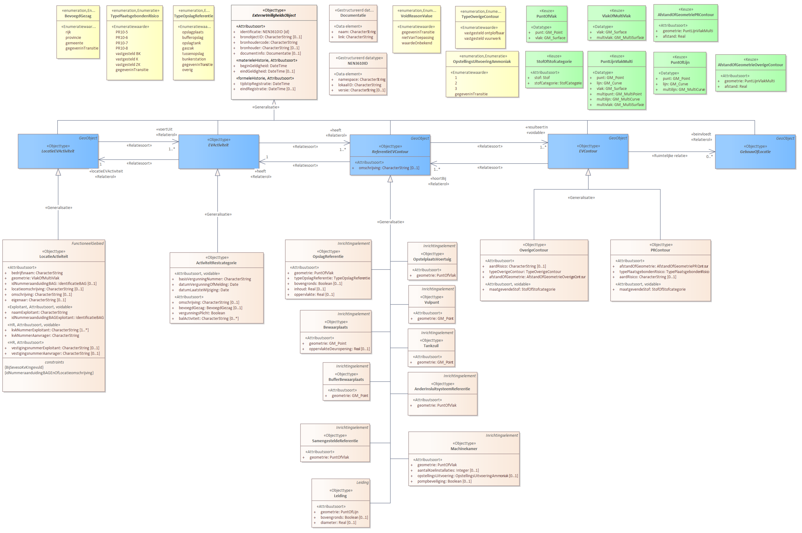 Diagram 
                        
                           ActiviteitRestcategorie is gecreëerd om activiteiten die in het RRGS zitten en niet onder een BKLActiviteit geclassificeerd worden ook naar het REV te kunnen converteren. Met het attribuut omschrijving kan de activiteit omschreven of benoemd worden.
                        
                        Een aantal referentieobjecten kunnen daarbij van belang zijn:
                        
                        
                           OpslagReferentie
                           Bewaarplaats
                           BufferBewaarplaats
                           Machinekamer
                           Leiding
                        
                        
                        
                        
                           OpstelplaatsVoertuig
                           Vulpunt
                           Tankzuil
                           AnderInsluitsysteemReferentie
                           SamengesteldeReferentie
                        
                        
                        
                        Voor de EVContour zijn de volgende typen gedefinieerd:
                        
                        
                           OverigeContour
                           PRContour
                        
                        
                     