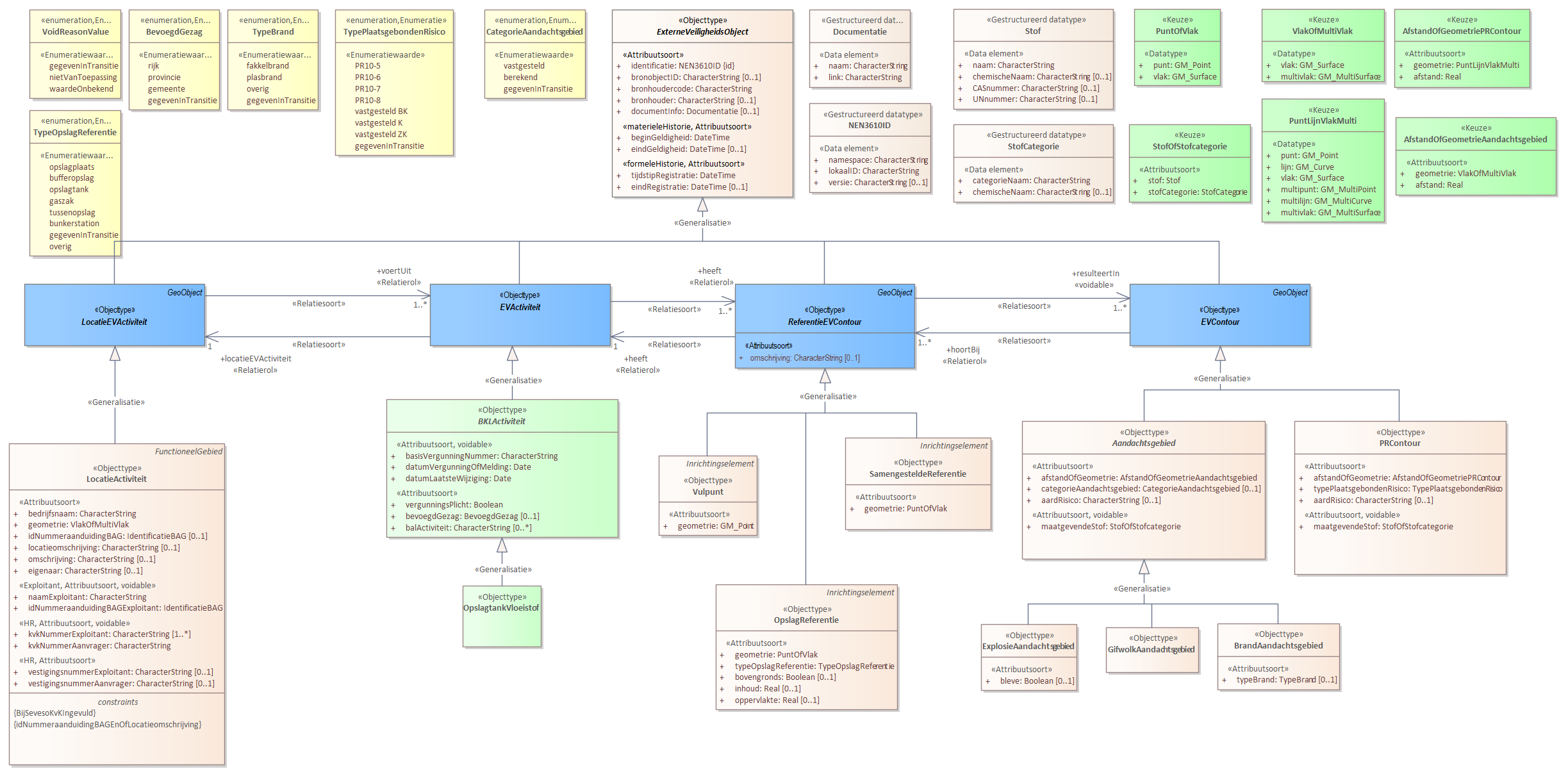 Diagram 
                        Voor de beschrijving van de EVActiviteit is er een objecttype OpslagtankVloeistof.
                        
                        Voor de ReferentieEVContour zijn van belang de locatie van:
                        
                        
                           SamengesteldeReferentie
                        
                        
                        
                        Voor de EVContour zijn de volgende typen gedefinieerd:
                        
                        
                           BrandAandachtsgebied
                           ExplosieAandachtsgebied
                           GifwolkAandachtsgebied
                           PRContour
                        
                        
                     