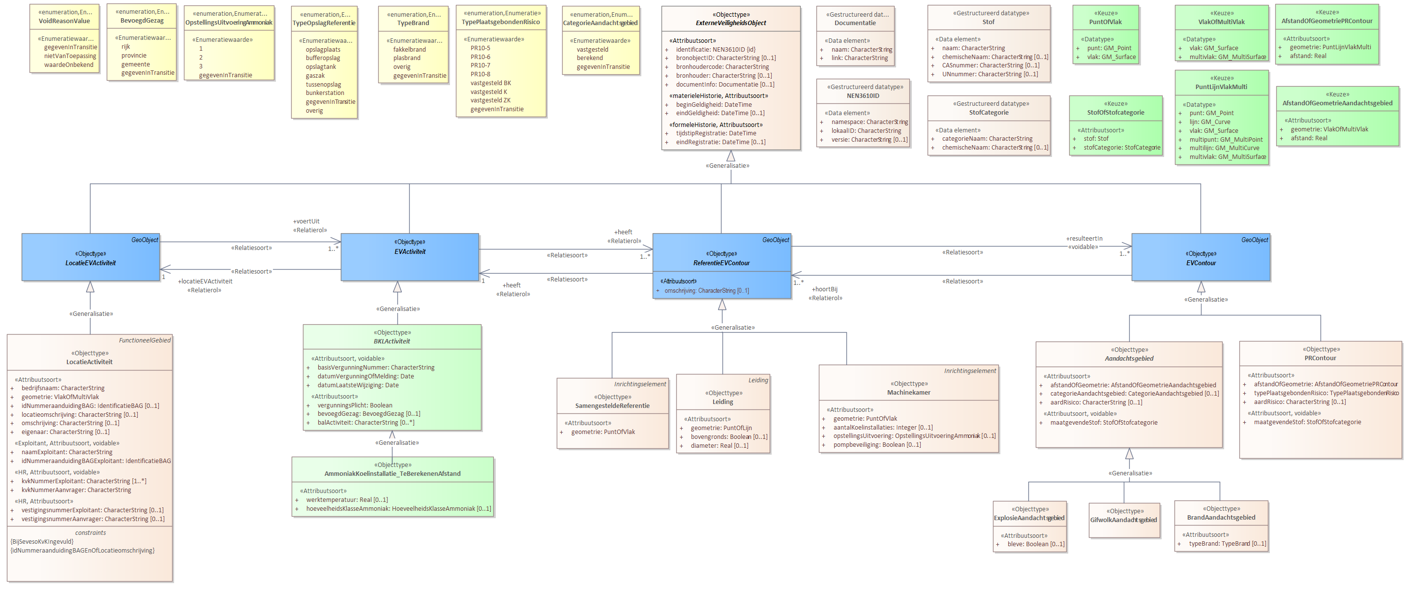 Diagram 
                        Voor de beschrijving van de EVActiviteit is er een objecttype AmmoniakKoelinstallatie_TeBerekenenAfstand met daarbij opgenomen de kenmerken werktemperatuur en hoeveelheidsKlasseAmmoniak.
                        
                        Voor de ReferentieEVContour zijn van belang de locatie van:
                        
                        
                           Leiding
                           Machinekamer
                           SamengesteldeReferentie
                        
                        
                        
                        Voor de EVContour zijn de volgende typen gedefinieerd:
                        
                        
                           BrandAandachtsgebied
                           ExplosieAandachtsgebied
                           GifwolkAandachtsgebied
                           PRContour
                        
                        
                     