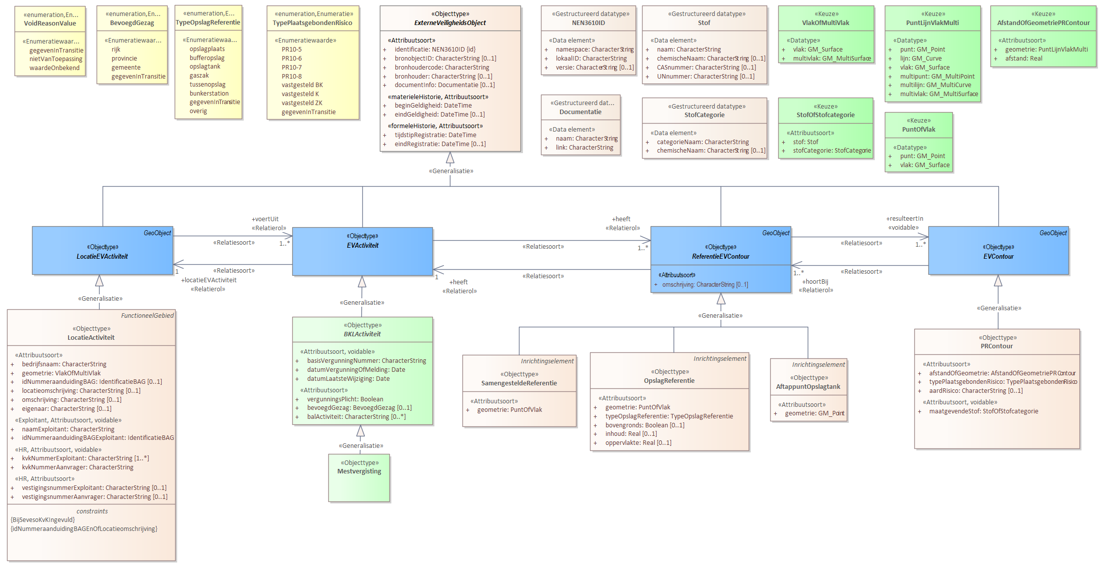 Diagram 
                        Voor de beschrijving van de EVActiviteit is er een objecttype Mestvergisting.
                        
                        Voor de ReferentieEVContour zijn van belang de locatie:
                        
                        
                           AftappuntOpslagtank
                           OpslagReferentie
                           SamengesteldeReferentie
                        
                        
                        
                        Voor de EVContour zijn de volgende typen gedefinieerd:
                        
                        
                           PRContour
                        
                        
                     