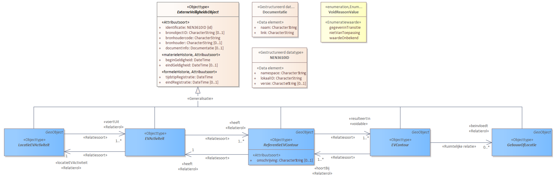 Diagram 
                        Het topmodel van IMEV bestaat uit de superklasse ExterneVeiligheidsobject samen met de objectypen die de kern van het model vormen.
                        
                        Bij het objectttype ExterneVeiligheidsobject zijn de basiseigenschappen opgenomen die voor alle onderliggende objecttypen gelden. De objecten hebben een attribuut identificatie conform NEN 3610, er is een verplichte opname van de bronhoudercode, de identificatiecode voor de verantwoordelijke instantie op het gebied van vergunningverlening en handhaving en er is optioneel een mogelijkheid om een link naar een document op te nemen.
                        
                        Daarnaast zijn er NEN 3610-attributen voor het opnemen van temporele kenmerken. De materiele historie modelleert de momenten van veranderingen van eigenschappen in de werkelijkheid: beginGeldigheid. De formele historie de momenten van verandering van waarden in de administratie: tijdstipRegistratie. Het onderscheid hierin wordt gemaakt omdat een verandering in de werkelijkheid in de regel niet gelijktijdig leidt tot een aanpassing in een registratie. Van belang is dat met de registratie hier het REV wordt bedoeld. Het is dus het REV dat de tijdstippen voor tijdstipRegistratie en (optioneel) eindRegistratie gaat invullen.
                        
                        De enumeratie VoidReasonValue bevat de waarden die ingevuld kunnen worden bij de eigenschappen waar in het model «voidable» is opgenomen. In dit diagram is dat bij de relatie 'resulteertIn' tussen ReferentieEVContour en EVContour. Voidable betekent dat de waarde leeg gelaten kan worden en dat er als reden een waarde uit de enumeratie VoidReasonValue ingevuld moet worden.
                        
                        
                           Adressen met BAGid.
                        
                        In het IMEV model zijn op verschillende plaatsen adressen opgenomen. Deze worden in de uitwisseling niet uitgeschreven maar zijn opgenomen door te verwijzen naar het BAGid van het BAG-object Nummeraanduiding.
                     