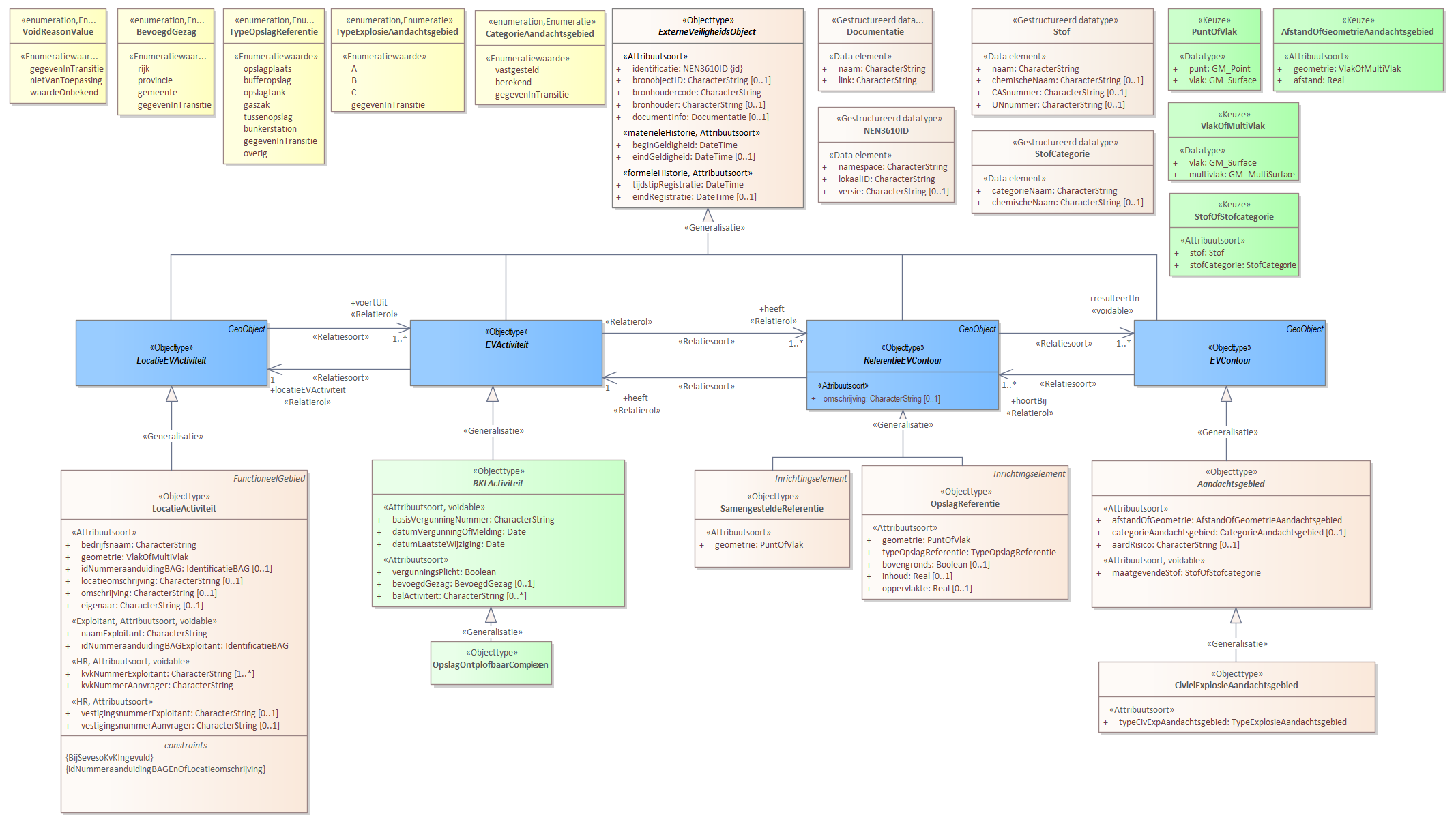Diagram 
                        Voor de beschrijving van de EVActiviteit is er een objecttype OpslagOntplofbaarComplexen.
                        
                        Voor de ReferentieEVContour zijn van belang de locatie van:
                        
                        
                           OpslagReferentie
                           SamengesteldeReferentie
                        
                        
                        
                        Voor de EVContour zijn de volgende typen gedefinieerd:
                        
                        
                           CivielExplosieAandachtsgebied
                        
                        
                        
                        
                     