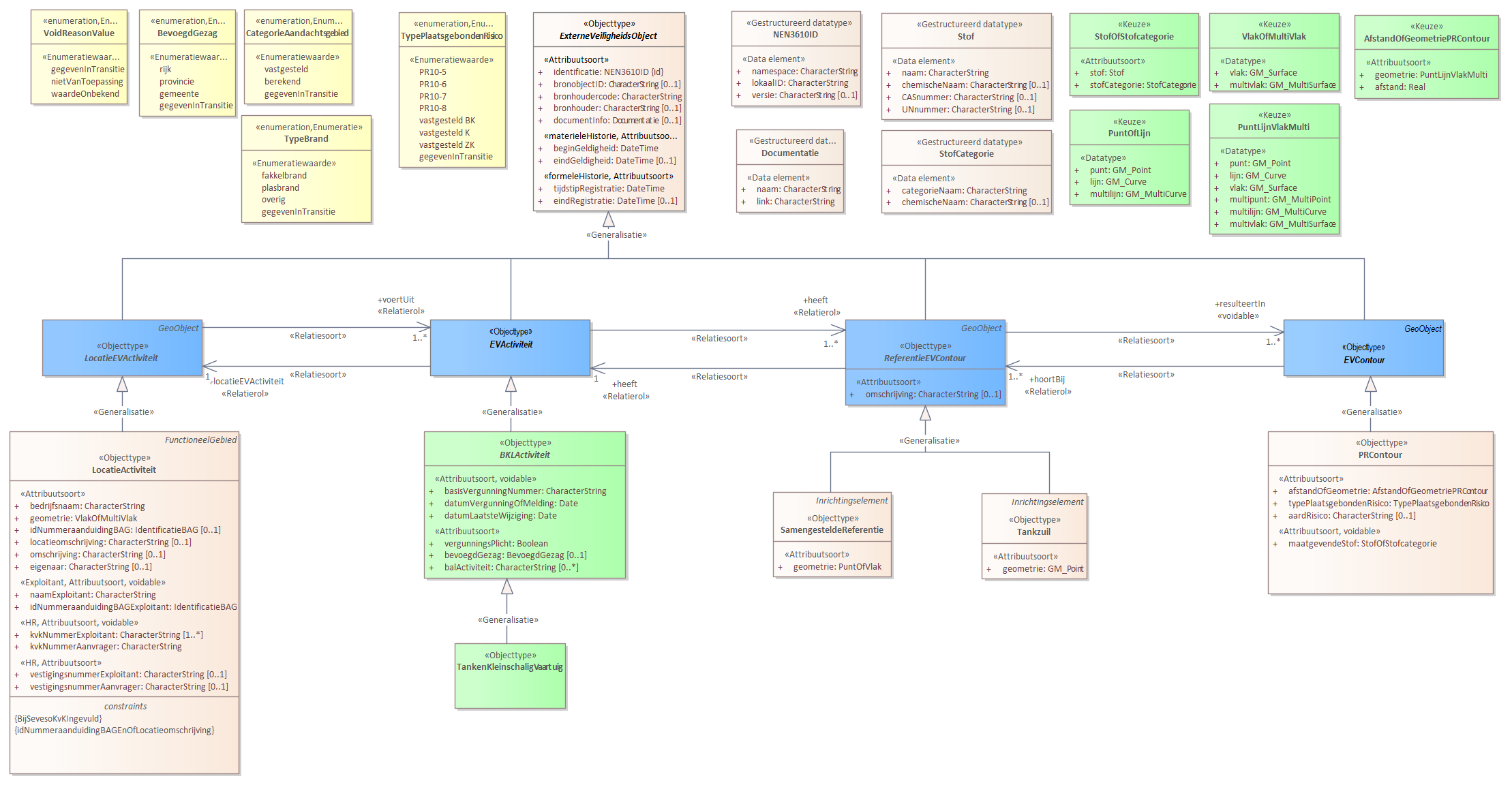 Diagram 
                        Voor de beschrijving van de EVActiviteit is er een objecttype TankenKleinschaligVaartuig.
                        
                        Voor de ReferentieEVContour zijn van belang de locatie:
                        
                        
                           Tankzuil
                           SamengesteldeReferentie
                        
                        
                        
                        Voor de EVContour zijn de volgende typen gedefinieerd:
                        
                        
                           PRContour
                        
                        
                     