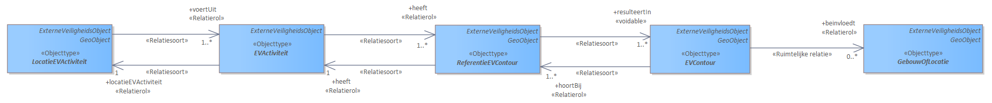 Diagram 
                        
                           De kern van IMEV bestaat uit 5 objecttypen:
                        
                        
                        
                           
                              LocatieEVActiviteit: Locatie waar de activiteit met externe veiligheidsrisico’s wordt verricht.
                           
                              EVActiviteit:  Activiteit met externe veiligheidsrisico’s.
                           
                              ReferentieEVContour:  Referentie voor het bepalen van de ligging van een EVContour.  
                           
                              EVContour:  Contour van externe veiligheidsrisico’s vanaf het punt of vlak van de ReferentieEVContour.
                           
                              GebouwOfLocatie: Een gebouw of locatie die kan worden beïnvloed door de aanwezigheid van een EVcontour.
                        
                        
                        
                        Deze 5 objecttypen hebben een relatie tot elkaar die de basis vormt voor alle onderdelen van het IMEV informatiemodel.
                        
                        Het model is als volgt te lezen:  
                        Op een LocatieEVActiviteit worden één of meer EVActiviteiten uitgevoerd. Elk type EVActiviteit heeft één of meer ReferentieEVContouren. Op basis van deze ReferentieEVContouren kunnen de EVcontouren van het plaatsgebonden risico of het aandachtsgebied worden bepaald. De EVContour kan gebruikt worden om (toegelaten) kwetsbare locaties en gebouwen te bepalen die binnen de EVContour vallen.
                        De relaties tussen de objecttypen zijn over het algemeen meervoudig. Bijvoorbeeld op 1 LocatieEVActiviteit kunnen 1 of meerdere (1..*) EVActiviteiten worden uitgevoerd. 1 EVActiviteit heeft vervolgens 1 of meerdere ReferentieEVContouren enz.
                        
                        De rationale achter dit model is de volgende:  
                        De structuur van het model wordt bepaald door de in het Besluit kwaliteit leefomgeving (Bkl) opgenomen activiteiten met externe veiligheidsrisico’s. Zie bijvoorbeeld in het Bkl, bijlage VII. Dit is een uitgebreide lijst en voorbeelden daarvan zijn: tanken van LPG,  opslaan van gevaarlijke stoffen, vervoer gevaarlijke stoffen, windturbines. Deze activiteiten vallen in het model onder het objecttype EVActiviteit. Elke type activiteit heeft specifieke eigenschappen en is als specialisatie van EVActiviteit opgenomen. In de uitwerking van het model is elke specialisatie van EVActiviteit als een apart diagram opgenomen.
                        
                        Een EVActiviteit wordt uitgevoerd op een locatie. Of andersom, op een locatie wordt een EVActiviteit uitgevoerd. Bijvoorbeeld een tankstation bevindt zich op een locatie, of een bedrijf voor opslag van gas bevindt zich op een locatie, of een locatie heeft een transportleiding voor aardgas. Deze objecten en hun eigenschappen vallen onder het objecttype LocatieActiviteit. Het is de locatie waar een activiteit met een gerelateerd extern risico wordt verricht of uitgevoerd. In het model is er de relatie tussen LocatieActiviteit en EVActiviteit. Dus een locatie is gerelateerd aan een type EVActiviteit. Via het kenmerk 'voertUit' wordt deze relatie benoemd. Een locatieEVActiviteit voert een EVActiviteit uit.
                        
                        OPMERKING: Het kan voorkomen dat er binnen een locatie meerdere EVActiviteiten worden uitgevoerd. Er zijn dan vanuit 1 locatie meerdere verwijzingen naar verschillende EVActiviteiten. Het kan ook zijn dat er binnen 1 locatie binnen 1 EVActiviteit meerdere specifieke voorkomens van die EVActiviteit nodig zijn. Bijvoorbeeld als er verschillende typen blusinstallaties zijn gespecificeerd. Ook in dat geval is er een koppeling met meerdere voorkomens van EVActiviteit.
                        
                        Het Bkl benoemt de EVActiviteiten waarbij een extern risico van toepassing is. Bij elk van die activiteiten zijn er in het Bkl specifieke referentiegegevens benoemd die van toepassing zijn om een contour voor een extern veiligheidsrisico te bepalen. Deze referentiegegevens, ingevuld voor een specifieke LocatieEVActiviteit zijn opgenomen in het objecttype ReferentieEVContour. Deze referentiegegevens omvatten onder andere de benoeming en locatie van de bij de activiteit behorende onderdelen die bepalend zijn voor de exacte locatie waarvandaan de externe veiligheidscontour kan worden bepaald. Voorbeelden van deze bepalende onderdelen zijn installatie, aftappunt, vulpunt, leiding, opstelplaats. Van deze onderdelen wordt de locatie opgenomen. Via het kenmerk ‘heeft’ wordt een ReferentieEVContour gekoppeld aan een EVactiviteit. Een EVactiviteit ‘heeft’ daarmee een ReferentieEVContour.
                        
                        De contour van het gebied waaraan een extern veiligheidsrisico is gerelateerd is wordt gerepresenteerd door het objecttype EVContour. De contour wordt berekend of vastgesteld op basis van de informatie van een object ReferentieEVContour en de gegevens van de bijbehorende EVactiviteit. De EVContouren zijn onderverdeeld in een aantal typen. Voorbeelden daarvan zijn aandachtsgebied en risicocontour (ofwel plaatsgebonden risico). Via het kenmerk ‘resulteertIn’ wordt een ReferentieEVContour gekoppeld aan een EVContour. Een ReferentieEVContour resulteert in een EVContour.
                        
                        Op basis van de locatie van EVContouren kunnen specifieke gebouwen of locaties geïdentificeerd worden met een bepaalde kwetsbaarheid die zich binnen de EVContour bevinden. Denk aan scholen, ziekenhuizen of algemeen locaties met veel mensen. Het objecttype GebouwOfLocatie representeert deze groep objecten. De relatie tussen een EVContour en de gebouwen of locaties met een kwetsbaarheidsindicatie wordt gelegd op basis van geometrie van de EVContour en de gebouwen of locaties.
                        
                        Het bovenstaande verhaal en informatiemodel kan in een zin op de volgende manier worden gelezen: Een LocatieEVActiviteit voert een EVActiviteit uit; een EVActiviteit heeft een ReferentieEVContour die resulteert in een EVContour; de EVContour beinvloedt gebouwen of locaties met een kwetsbaarheidsindicatie.
                        
                     