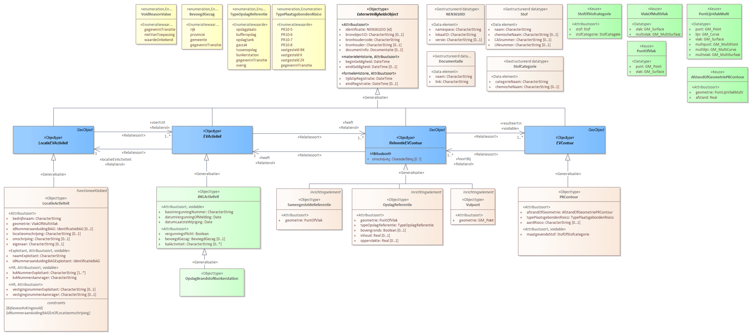 Diagram 
                        Voor de beschrijving van de EVActiviteit is er een objecttype OpslagBrandstofBunkerstation.
                        
                        Voor de ReferentieEVContour zijn van belang de locatie:
                        
                        
                           Vulpunt
                           OpslagReferentie
                           SamengesteldeReferentie
                        
                        
                        
                        Voor de EVContour zijn de volgende typen gedefinieerd:
                        
                        
                           PRContour
                        
                        
                     