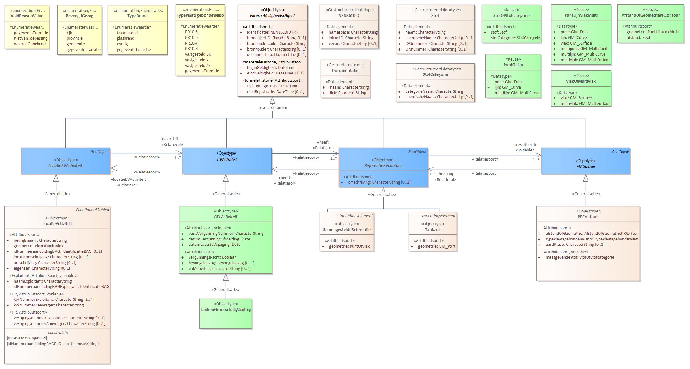Diagram 
                        Voor de beschrijving van de EVActiviteit is er een objecttype TankenGrootschaligVaartuig.
                        
                        Voor de ReferentieEVContour zijn van belang de locatie:
                        
                        
                           Tankzuil
                           SamengesteldeReferentie
                        
                        
                        
                        Voor de EVContour zijn de volgende typen gedefinieerd:
                        
                        
                           PRContour
                        
                        
                     