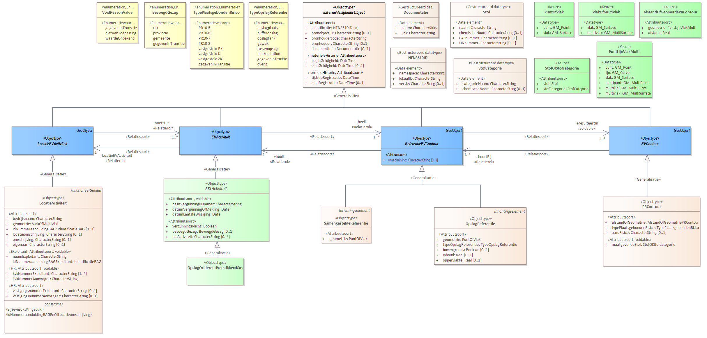 Diagram 
                        Voor de beschrijving van de EVActiviteit is er een objecttype OpslagOxiderendVerstikkendGas.
                        
                        Voor de ReferentieEVContour zijn van belang de locatie:
                        
                        
                           OpslagReferentie
                           SamengesteldeReferentie
                        
                        
                        
                        Voor de EVContour zijn de volgende typen gedefinieerd:
                        
                        
                           PRContour
                        
                        
                     