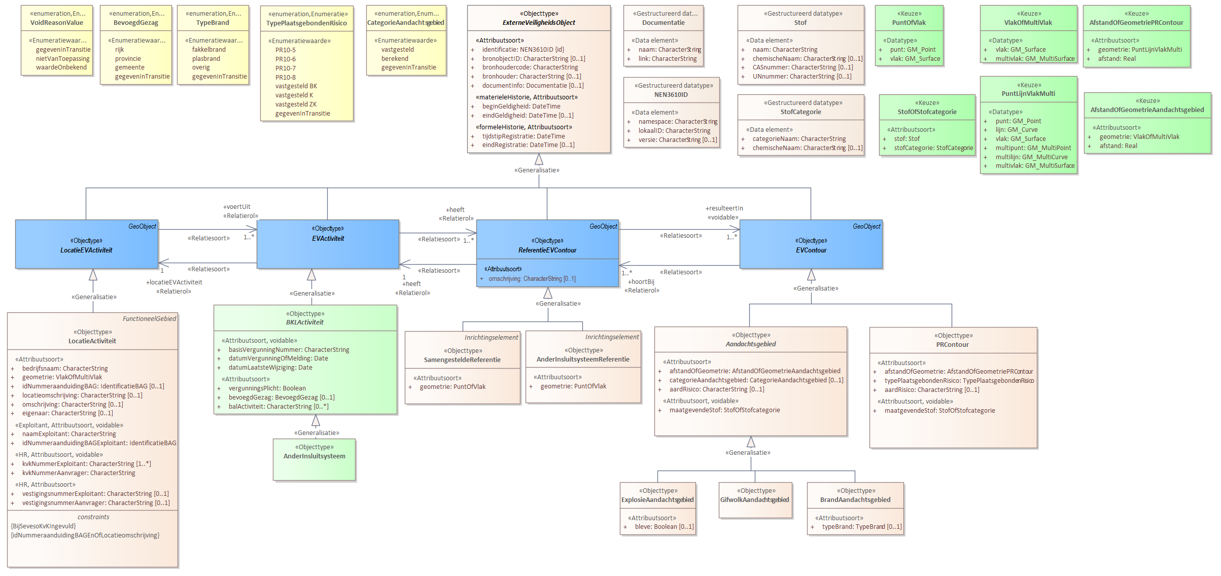 Diagram 
                        Voor de beschrijving van de EVActiviteit is er een objecttype AnderInsluitsysteem.
                        
                        Voor de ReferentieEVContour zijn van belang de locatie van:
                        
                        
                           AnderInsluitsysteemReferentie
                           SamengesteldeReferentie
                        
                        
                        
                        Voor de EVContour zijn de volgende typen gedefinieerd:
                        
                        
                           BrandAandachtsgebied
                           ExplosieAandachtsgebied
                           GifwolkAandachtsgebied
                           PRContour
                        
                        
                     