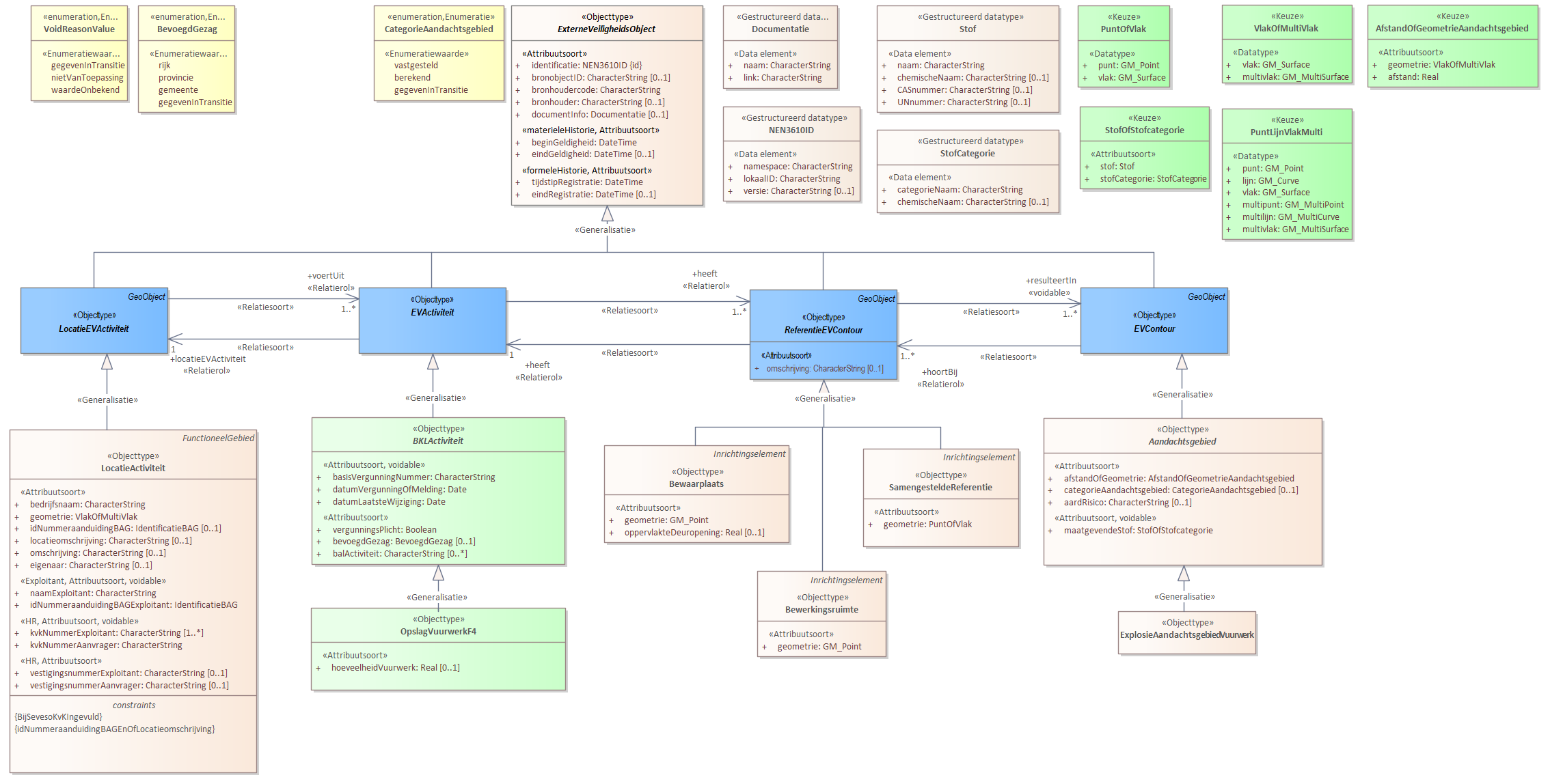 Diagram 
                        Voor de beschrijving van de EVActiviteit is er een objecttype OpslagVuurwerkF4 met daarbij opgenomen de kenmerken hoeveelheidVuurwerk en categorieVuurwerk.
                        
                        Voor de ReferentieEVContour zijn van belang de locatie van:
                        
                        
                           Bewaarplaats
                           Bewerkingsruimte
                           SamengesteldeReferentie
                        
                        
                        
                        Voor de EVContour zijn de volgende typen gedefinieerd:
                        
                        
                           ExplosieAandachtsgebiedVuurwerk
                        
                        
                     