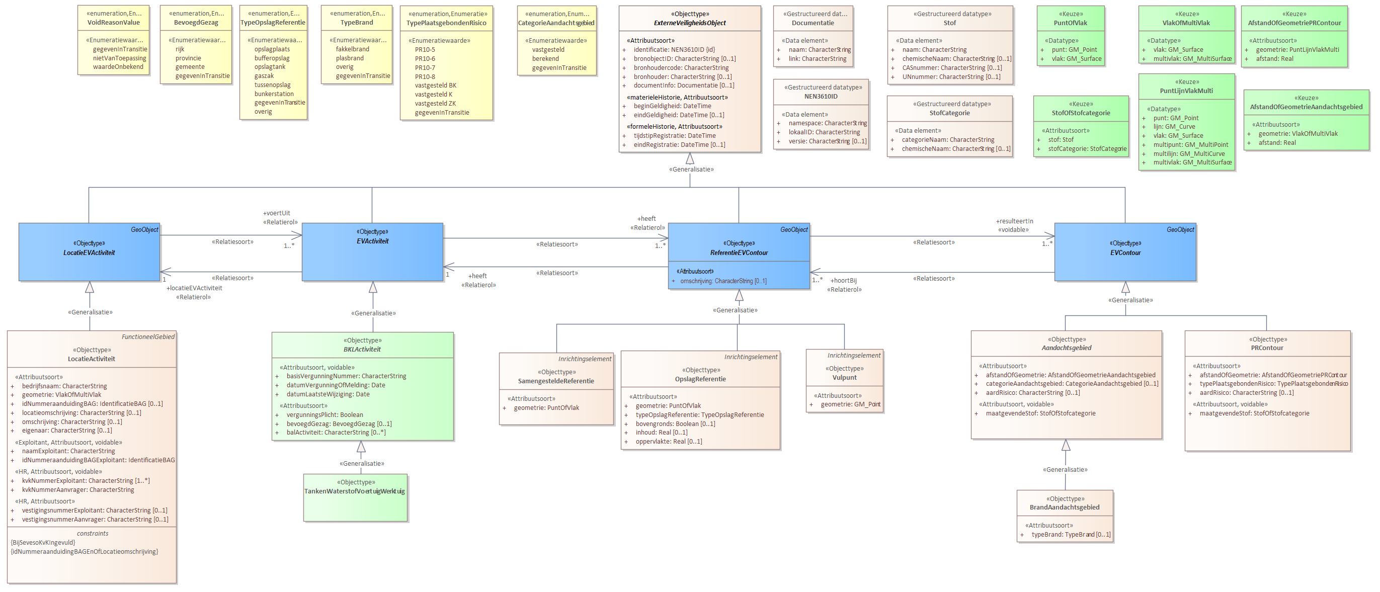 Diagram 
                        Voor de beschrijving van de EVActiviteit is er een objecttype TankenWaterstofVoertuigWerktuig.
                        
                        Voor de ReferentieEVContour zijn van belang de locatie van:
                        
                        
                           Vulpunt
                           OpslagReferentie
                           SamengesteldeReferentie
                        
                        
                        
                        Voor de EVContour zijn de volgende typen gedefinieerd:
                        
                        
                           BrandAandachtsgebied
                           PRContour
                        
                        
                     