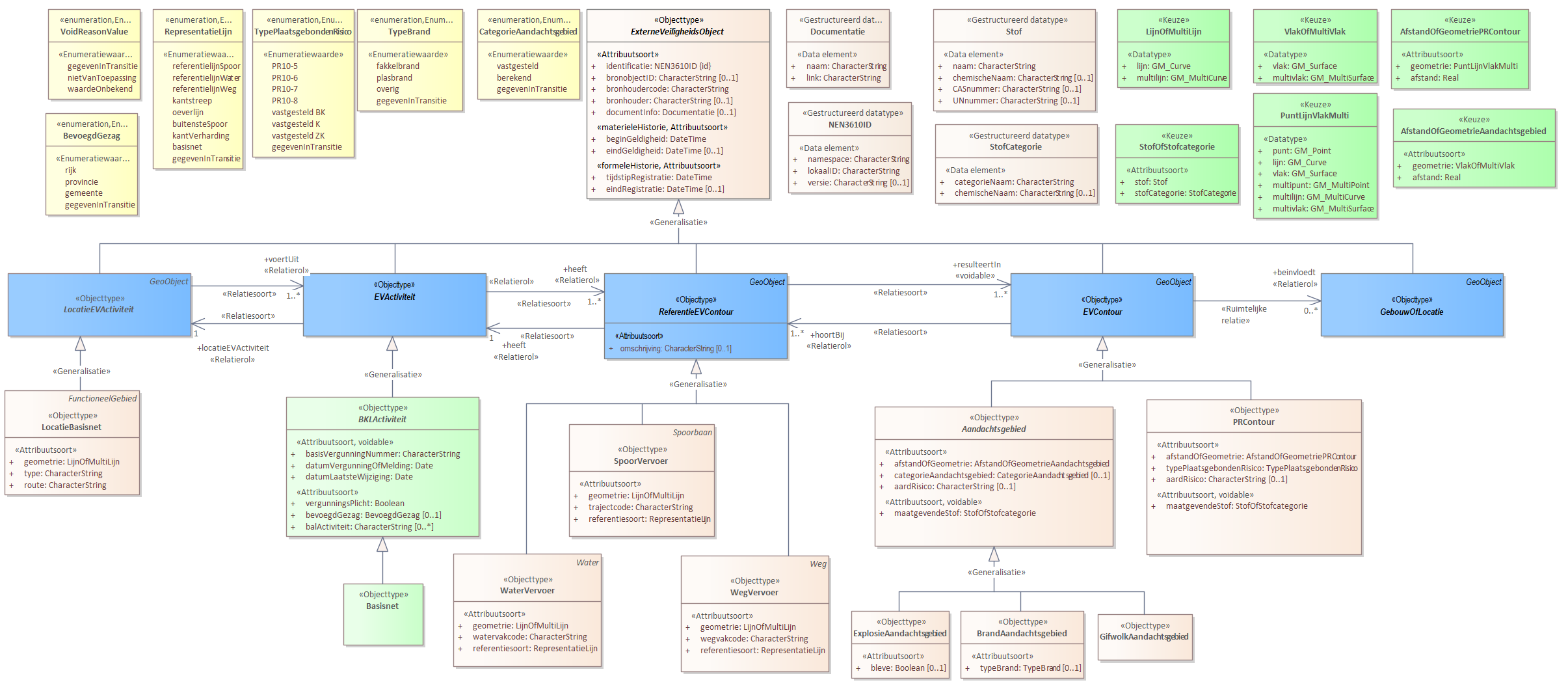 Diagram 
                        
                           Activiteiten met bij ministeriële regeling vastgestelde afstanden voor het plaatsgebonden risico
                        
                        
                           
                        
                        
                           Voor de beschrijving van de EVActiviteit is er een objecttype Basisnet.
                        
                        Voor de ReferentieEVContour zijn van belang de locatie van:
                        
                        
                           SpoorVervoer
                           WaterVervoer
                           WegVervoer
                        
                        
                        
                        Voor de EVContour zijn de volgende typen gedefinieerd:
                        
                        
                           BrandAandachtsgebied
                           ExplosieAandachtsgebied
                           GifwolkAandachtsgebied
                        
                        
                     