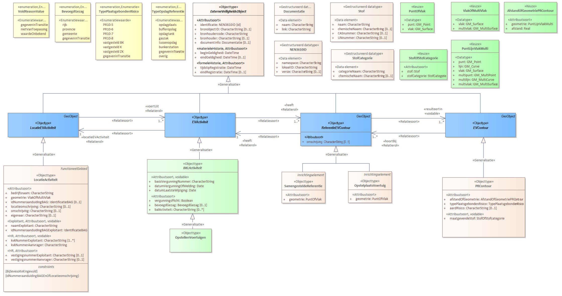 Diagram 
                        Voor de beschrijving van de EVActiviteit is er een objecttype OpstellenVoertuigen.
                        
                        Voor de ReferentieEVContour zijn van belang de locatie:
                        
                        
                           OpstelplaatsVoertuig
                           SamengesteldeReferentie
                        
                        
                        
                        Voor de EVContour zijn de volgende typen gedefinieerd:
                        
                        
                           PRContour
                        
                        
                     