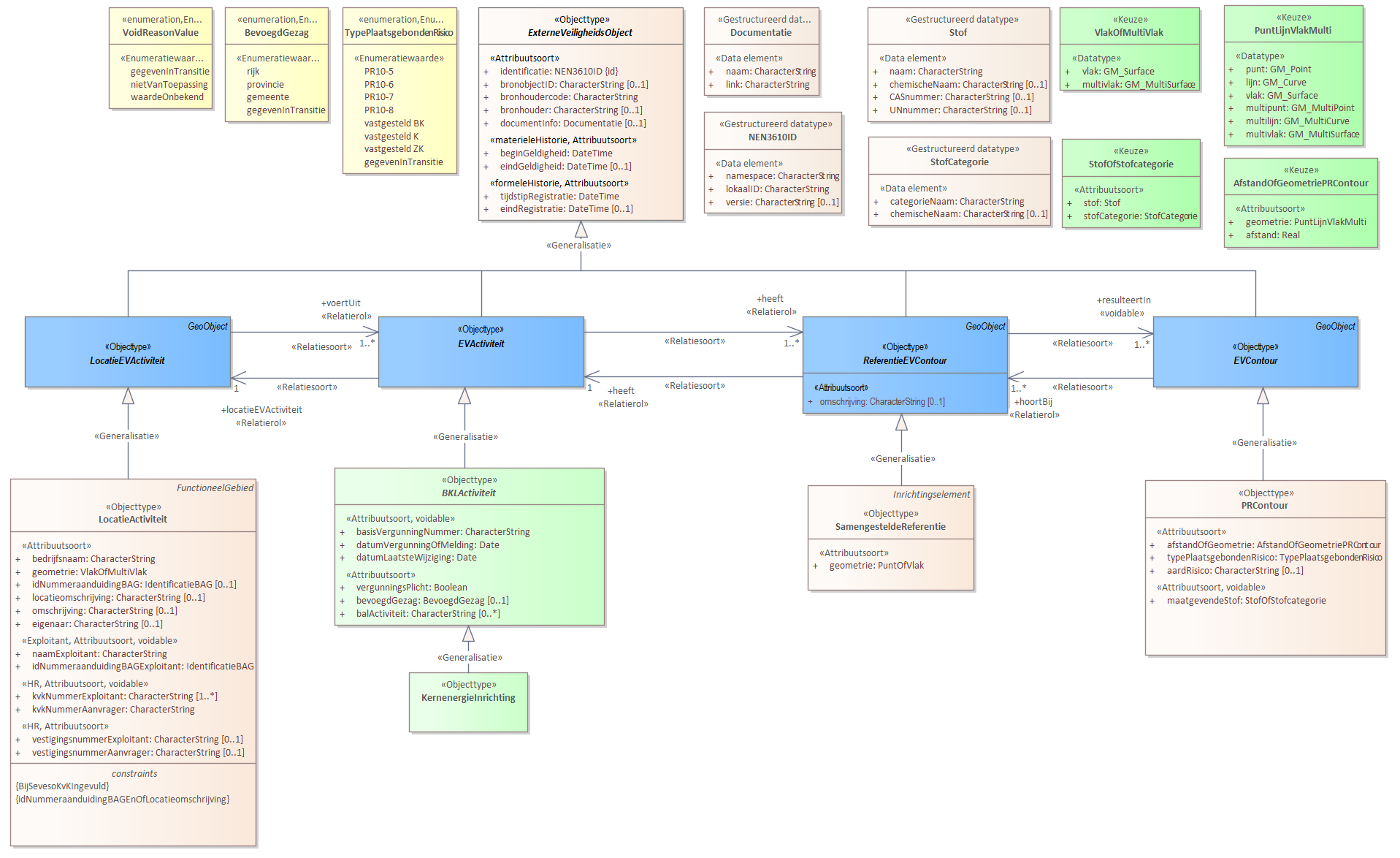 Diagram 
                        2. De Autoriteit Nucleaire Veiligheid en Stralingsbescherming verzamelt de volgende gegevens als het gaat om een inrichting waarvoor een vergunning is verleend op grond van artikel 15, onder b, van de Kernenergiewet: ......
                        
                        Voor de beschrijving van de EVActiviteit is er een objecttype KernenergieInrichting.
                        
                        Voor de ReferentieEVContour zijn van belang de locatie van:
                        
                        
                           SamengesteldeReferentie
                        
                        
                        
                        Voor de EVContour zijn de volgende typen gedefinieerd:
                        
                        
                           PRContour
                        
                        
                     