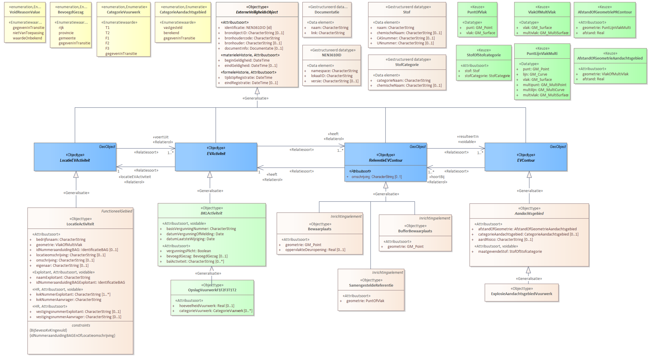 Diagram 
                        Voor de beschrijving van de EVActiviteit is er een objecttype OpslagVuurwerkF1F2F3T1T2 met daarbij opgenomen de kenmerken hoeveelheidVuurwerk en categorieVuurwerk.
                        
                        Voor de ReferentieEVContour zijn van belang de locatie van:
                        
                        
                           Bewaarplaats
                           BufferBewaarplaats
                           SamengesteldeReferentie
                        
                        
                        
                        Voor de EVContour zijn de volgende typen gedefinieerd:
                        
                        
                           ExplosieAandachtsgebiedVuurwerk
                        
                        
                        
                        
                     