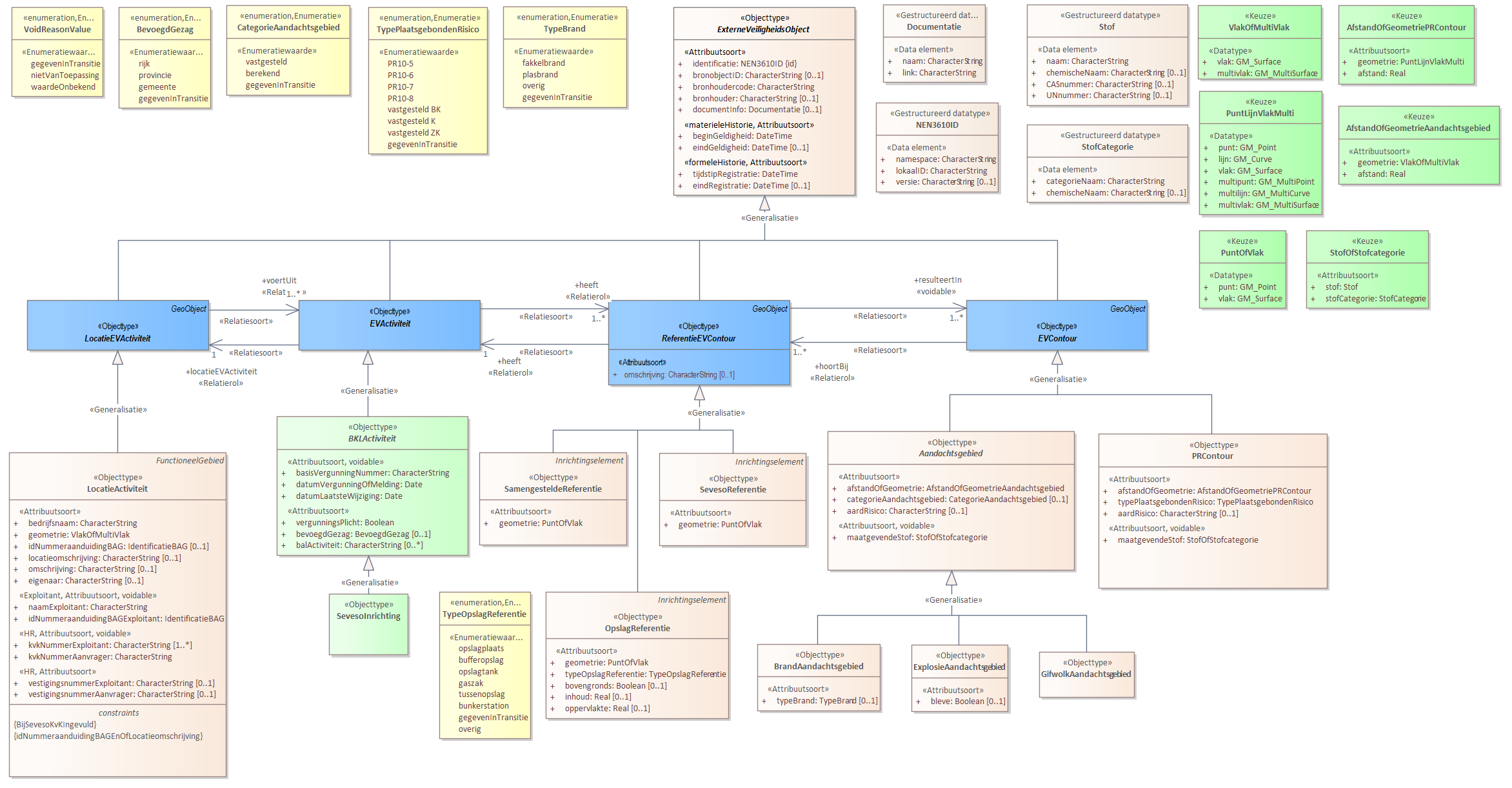 Diagram 
                        Voor de beschrijving van de EVActiviteit is er een objecttype SevesoInrichting.
                        
                        Voor de ReferentieEVContour zijn van belang de locatie van:
                        
                        
                           SevesoReferentie
                           SamengesteldeReferentie
                           OpslagReferentie
                        
                        
                        
                        Voor de EVContour zijn de volgende typen gedefinieerd:
                        
                        
                           BrandAandachtsgebied
                           ExplosieAandachtsgebied
                           GifwolkAandachtsgebied
                           PRContour
                        
                        
                     