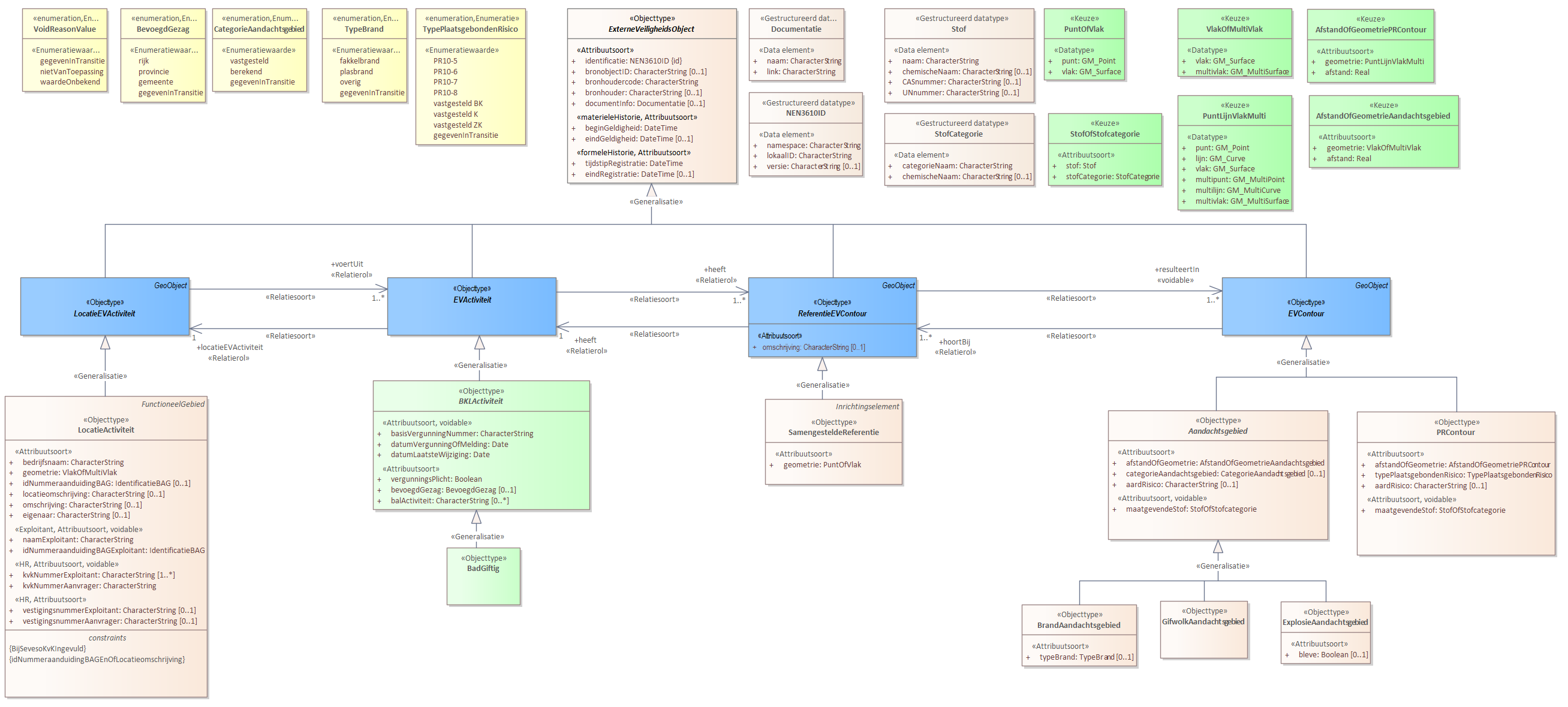 Diagram 
                        Voor de beschrijving van de EVActiviteit is er een objecttype BadGiftig.
                        
                        
                        Voor de ReferentieEVContour zijn van belang de locatie van:
                        
                        
                           SamengesteldeReferentie
                        
                        
                        
                        Voor de EVContour zijn de volgende typen gedefinieerd:
                        
                        
                           BrandAandachtsgebied
                           ExplosieAandachtsgebied
                           GifwolkAandachtsgebied
                           PRContour
                        
                        
                     