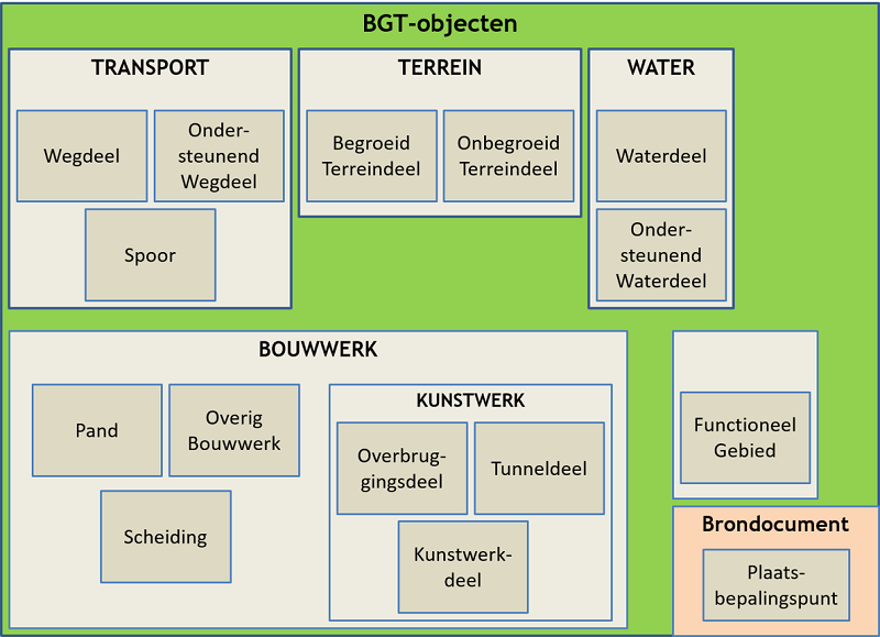 Overzicht BGT-objecten