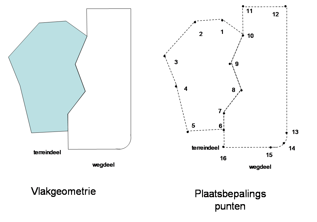 BGT-objecten en plaatsbepalingspunten