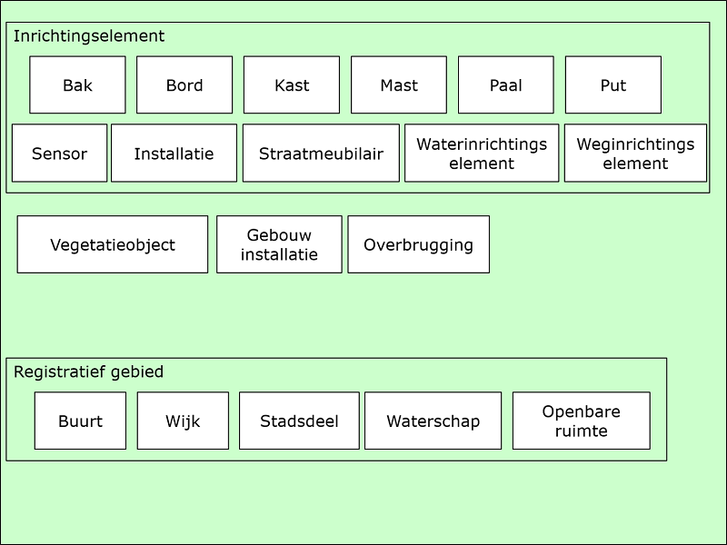 Inhoud van IMGeo: optionele objecttypen