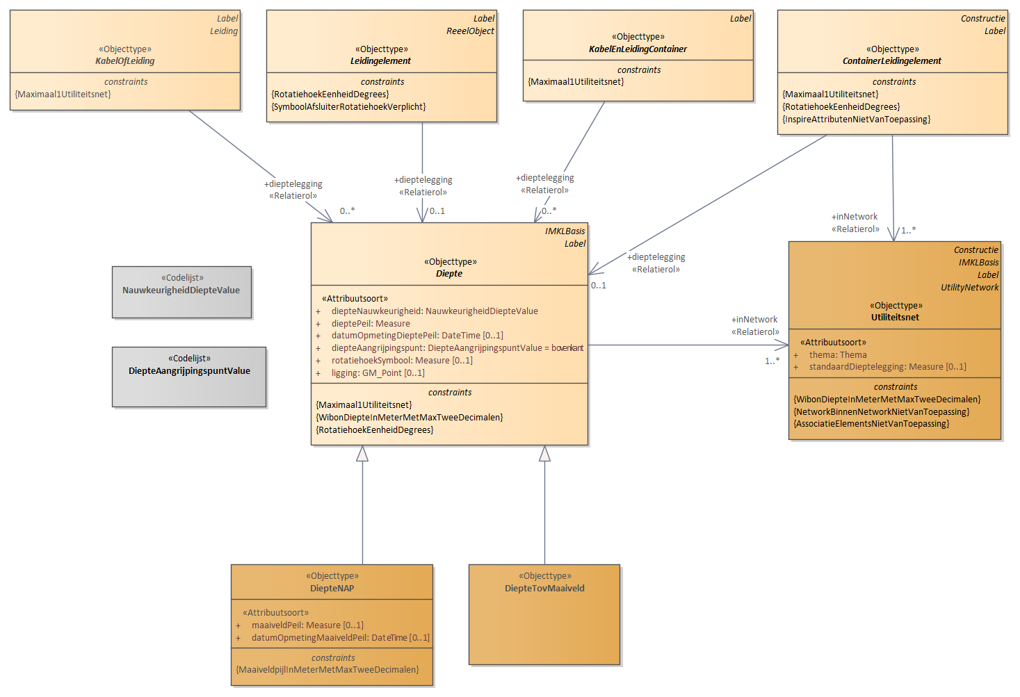 Diagram: 07.IMKL-Diepte - detail