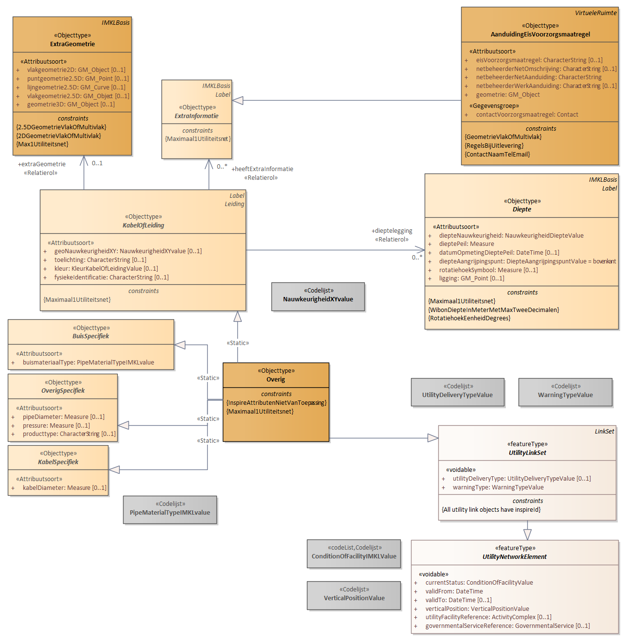 Diagram: 19b.IMKL-Overig-Weesleiding - detail