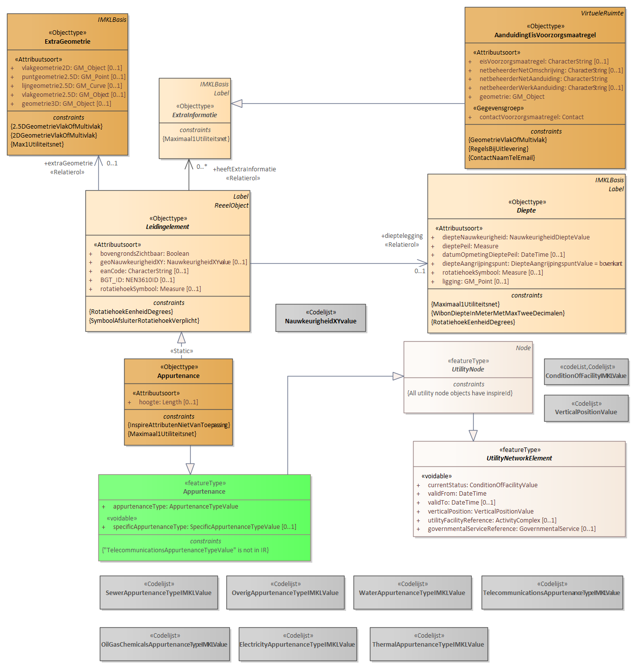 Diagram: 20.IMKL-Leidingelement-per-thema - detail