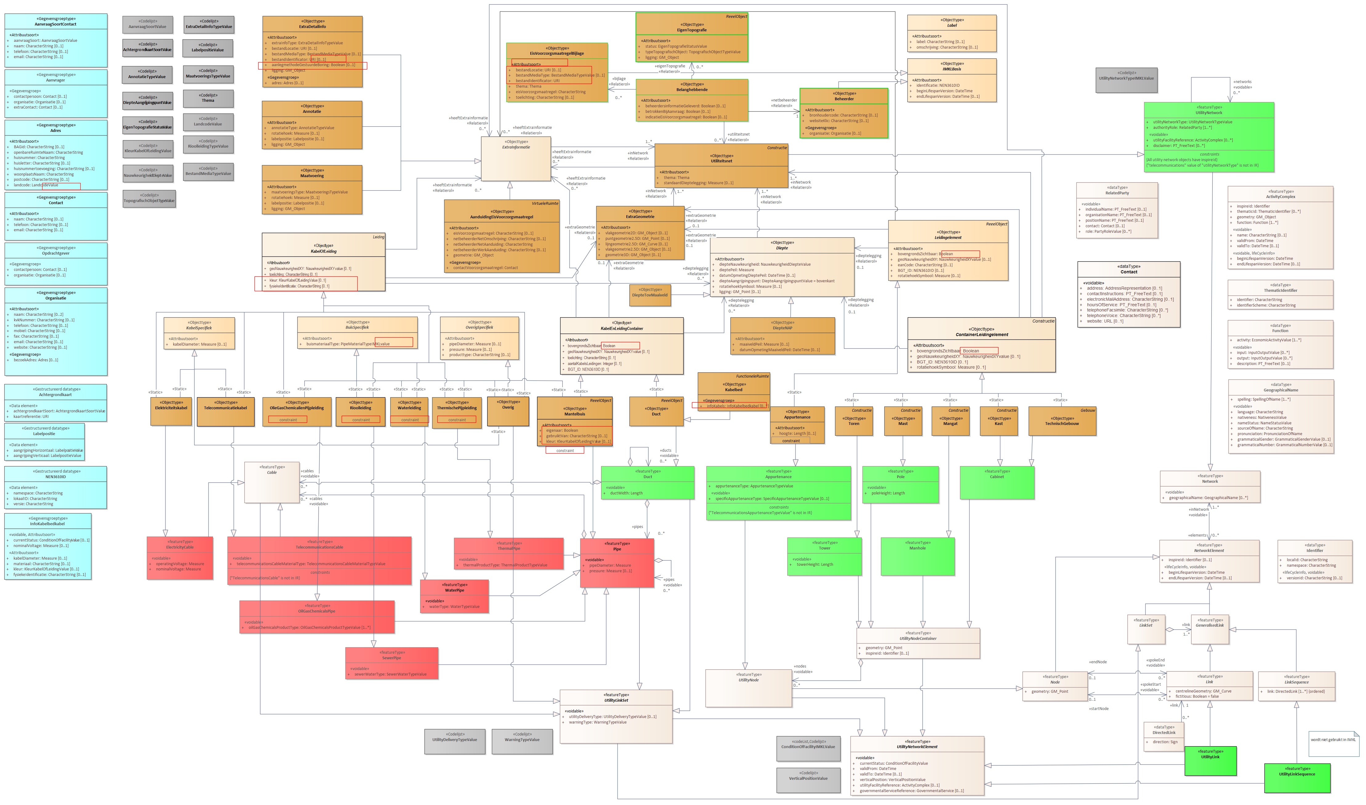 Diagram: 01 IMKL-MIM-compleet - overzicht