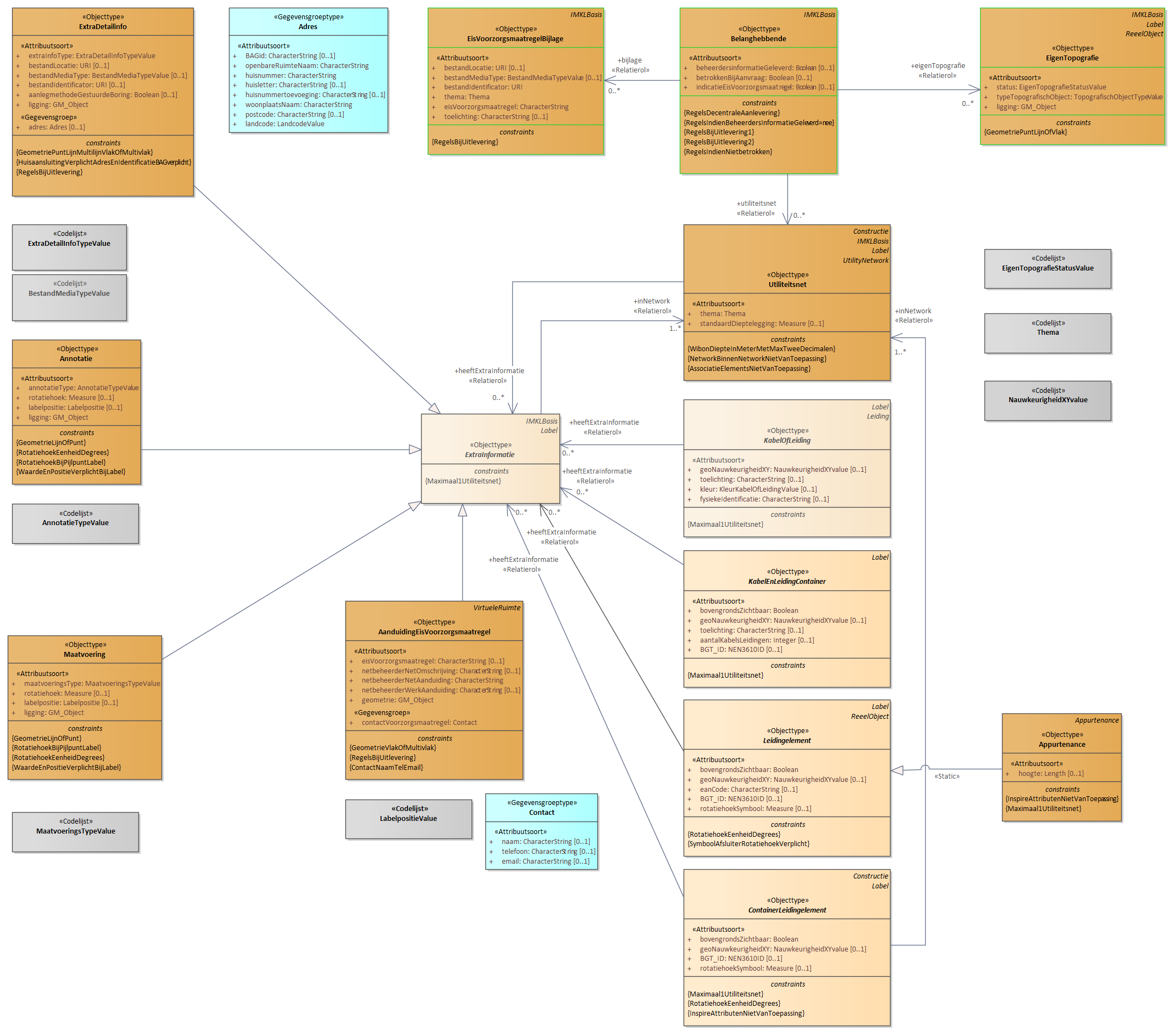 Diagram: 03.IMKL-Semantische-kern - detail