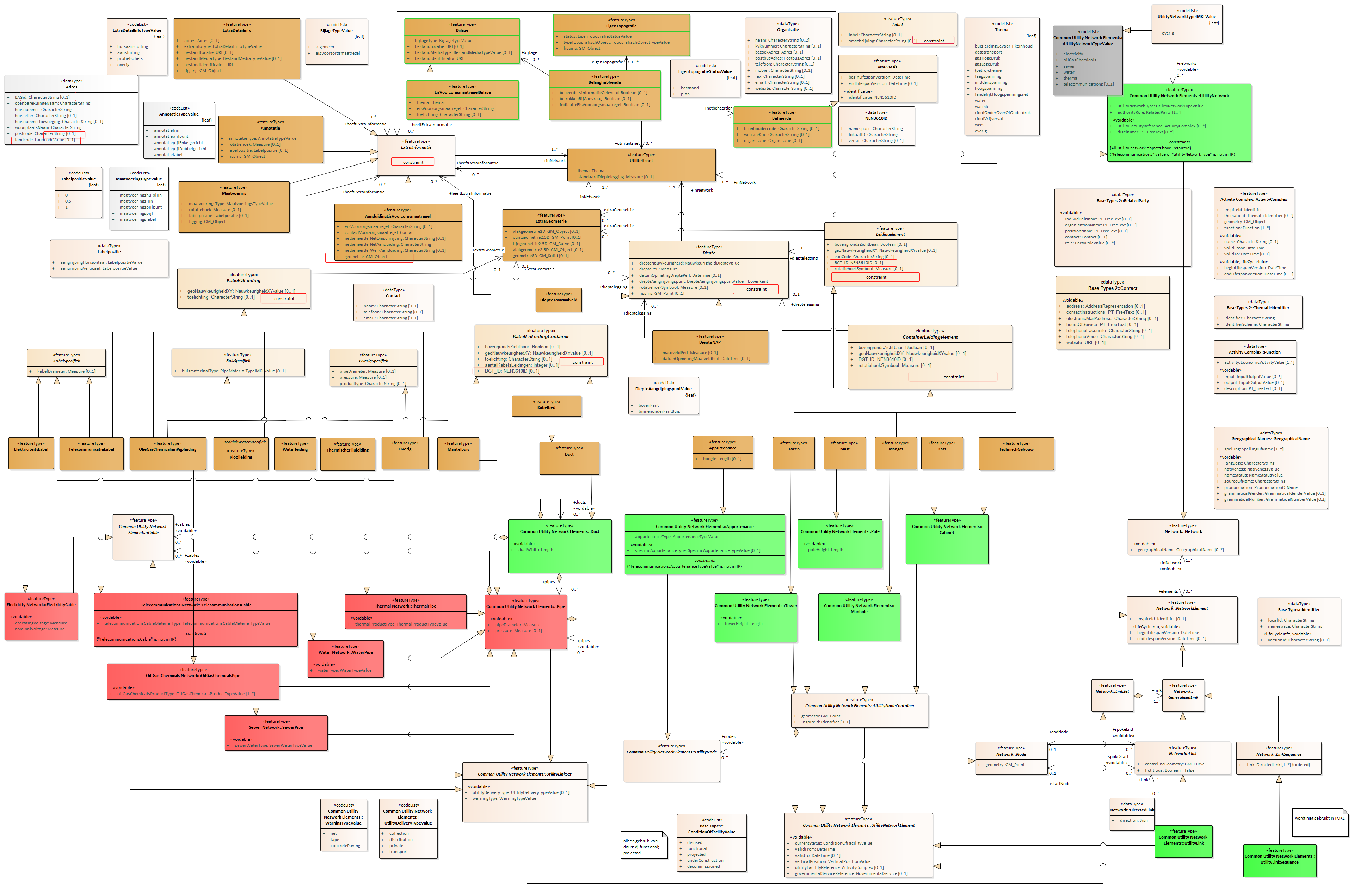 Afbeelding IMKL model compleet