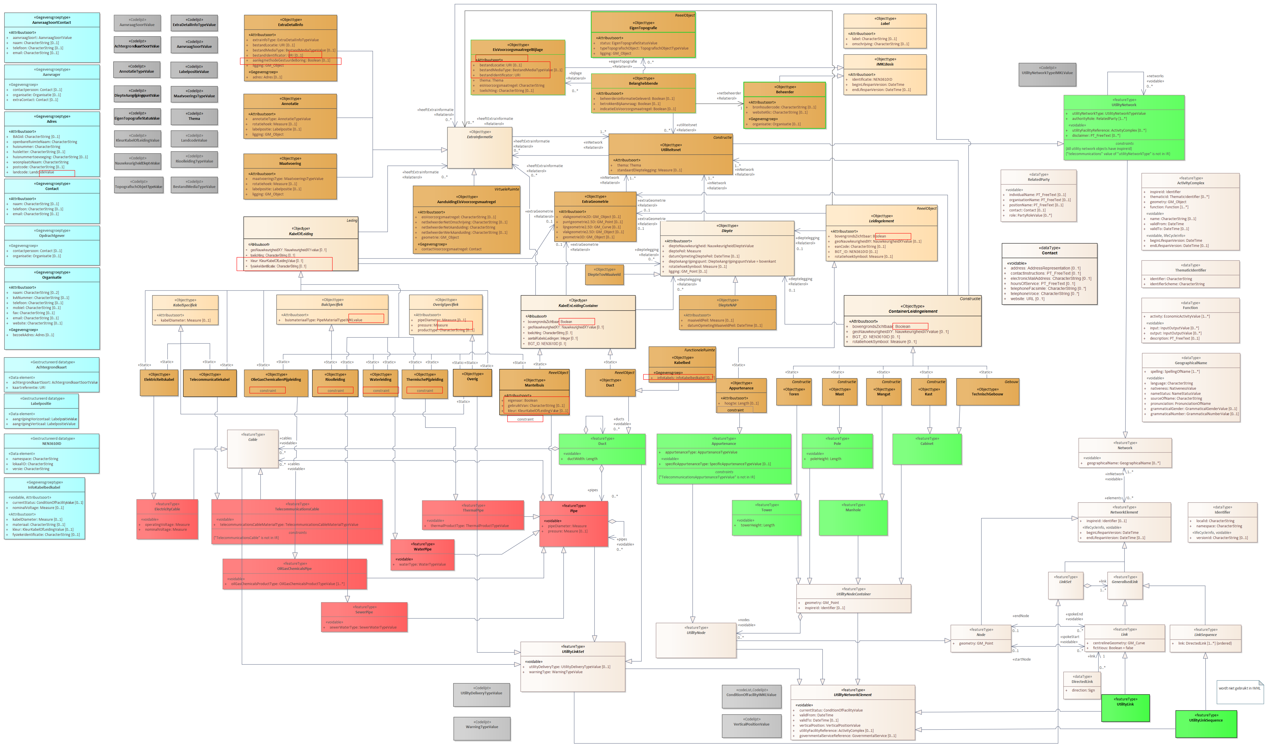 Diagram: 01 IMKL-MIM-compleet - overzicht