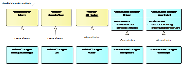 Datatypen Generalisatie