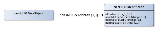 NEN3610 identificatie