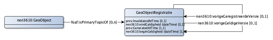 NEN3610 provenance, registratie-eigenschappen van objecten