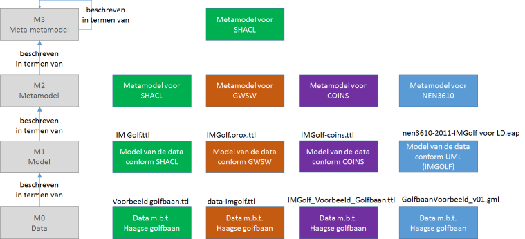 metamodel niveau's
