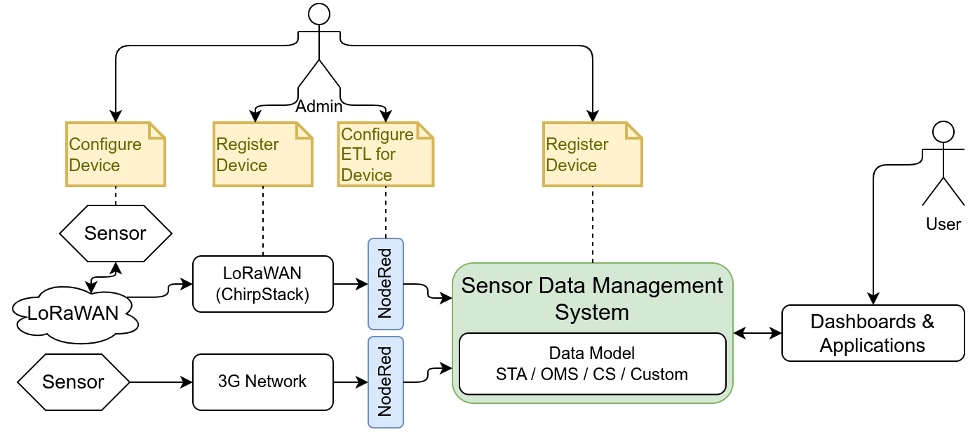 Generic IoT Architecture with many different Admin interfaces