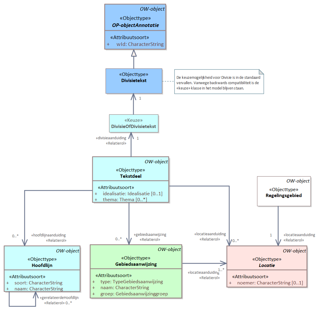Diagram: Vrijetekststructuur in STOP gebruikt twee elementtypen: Divisie en Divisietekst. Het hoogste niveau is altijd een Divisie, deze mag onderliggende Divisies bevatten waar uiteindelijk ook een Divisietekst met Inhoud in moet zitten. De Inhoud bevat alleen inhoudelijke tekst. De Divisie wordt gebruikt om de tekst te structureren in bijvoorbeeld verschillende hoofdstukken of paragrafen. In de vrijetekststructuur kan alleen geannoteerd worden op de Divisietekst. Dit doe je door een Tekstdeel te maken dat verwijst naar die Divisietekst. Het Tekstdeel bevat dan volgende annotaties: hoofdlijnaanduiding, gebiedsaanwijzing en locatieaanduiding.