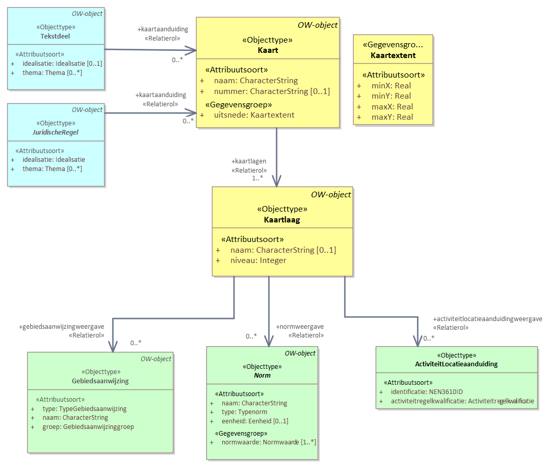 Diagram: Tekstdeel en JuridischeRegel kunnen naar een Kaart verwijzen. Een Kaart toont een door de uitsnede geduid gebied en bevat Kaartlagen. In een Kaartlaag worden één of meer Gebiedsaanwijzingen en/of Normen en/of ActiviteitLocatieaanduidingen getoond.